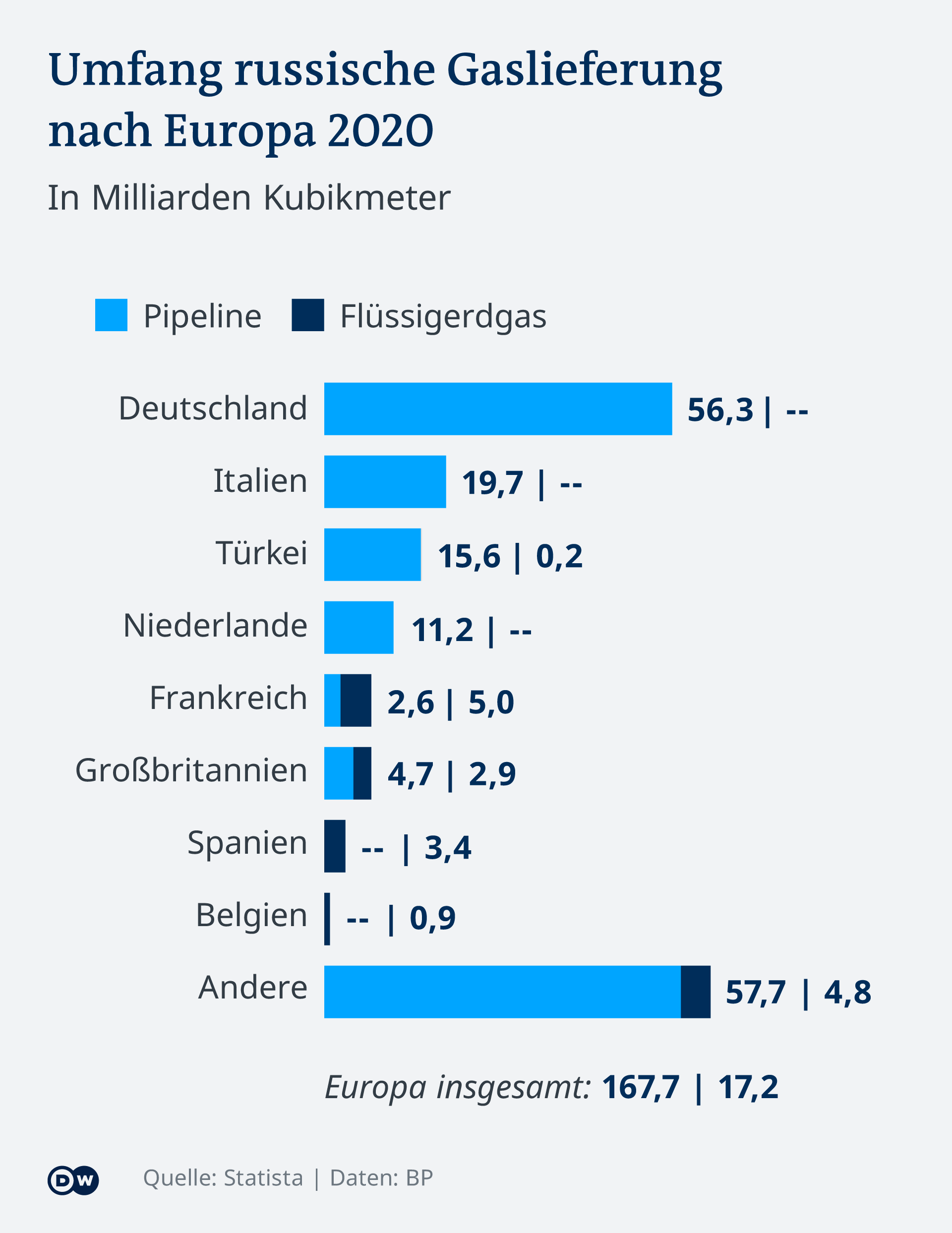 Germania este principalul importator european de gaz din Rusia