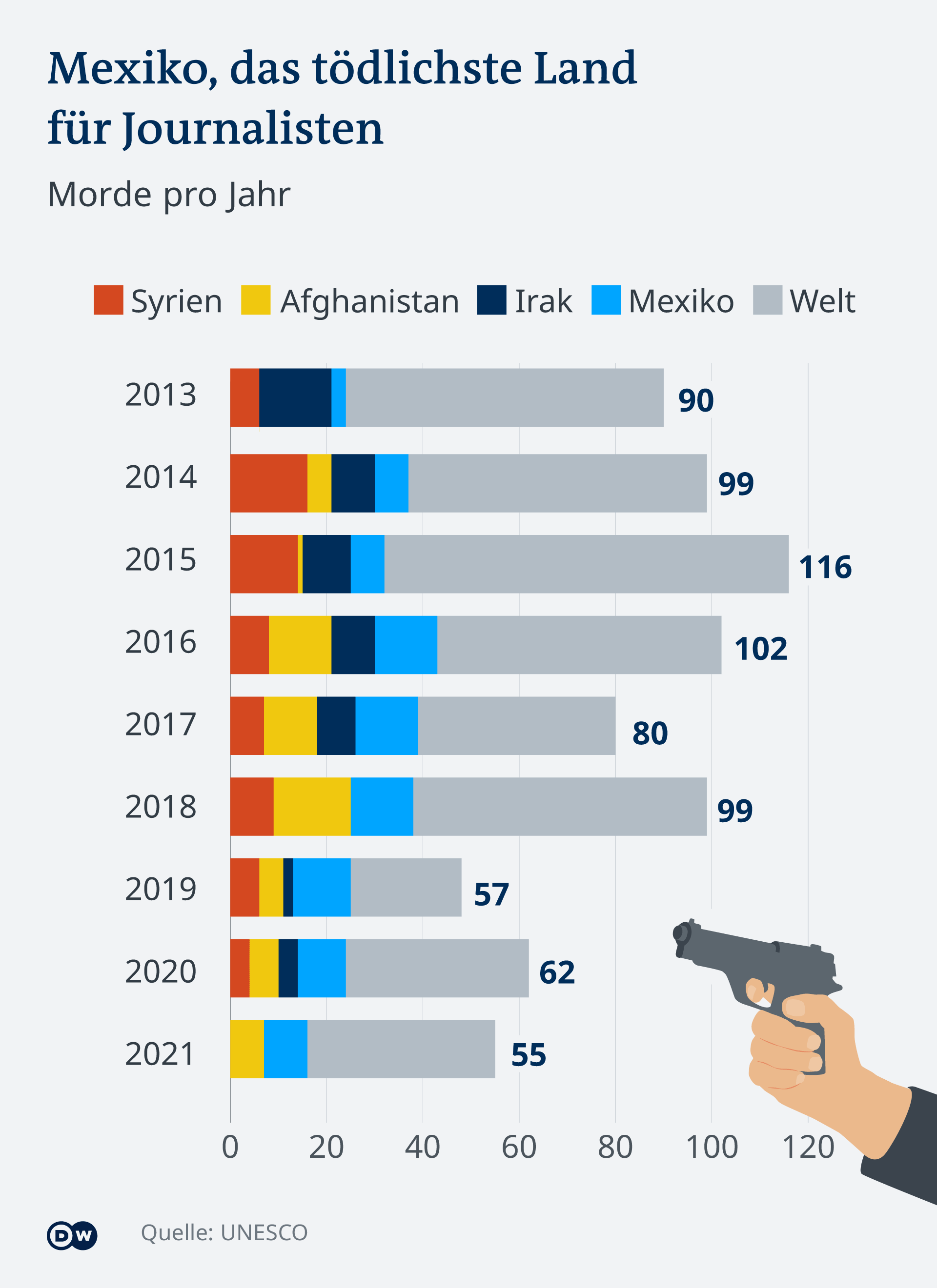 Balkendiagramm Gettete Periodista en Siria, Afganistán, Irak, México, Welt 2013 bis 2021