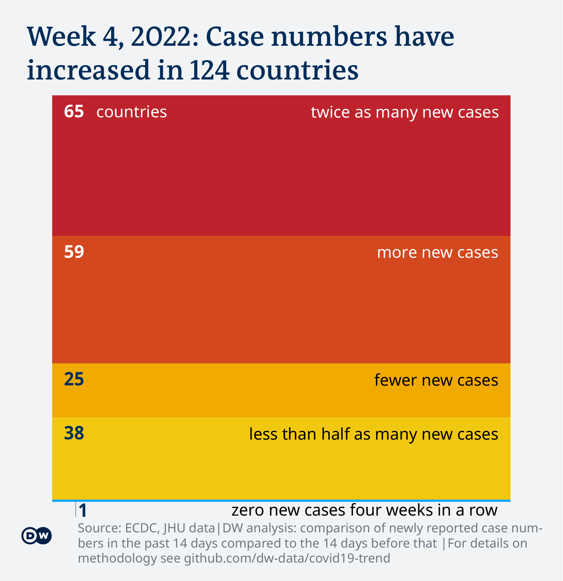 Data visualization: COVID-19 global new case numbers trend - calendar week 4, 2022