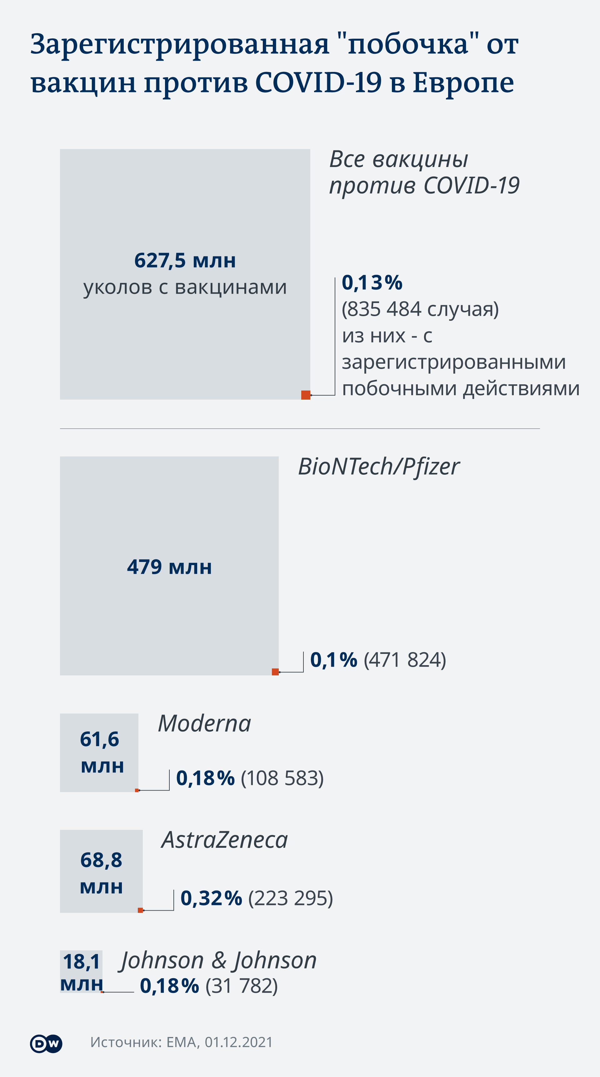 Инфографика Статистика прививок от ковида в Евросоюзе