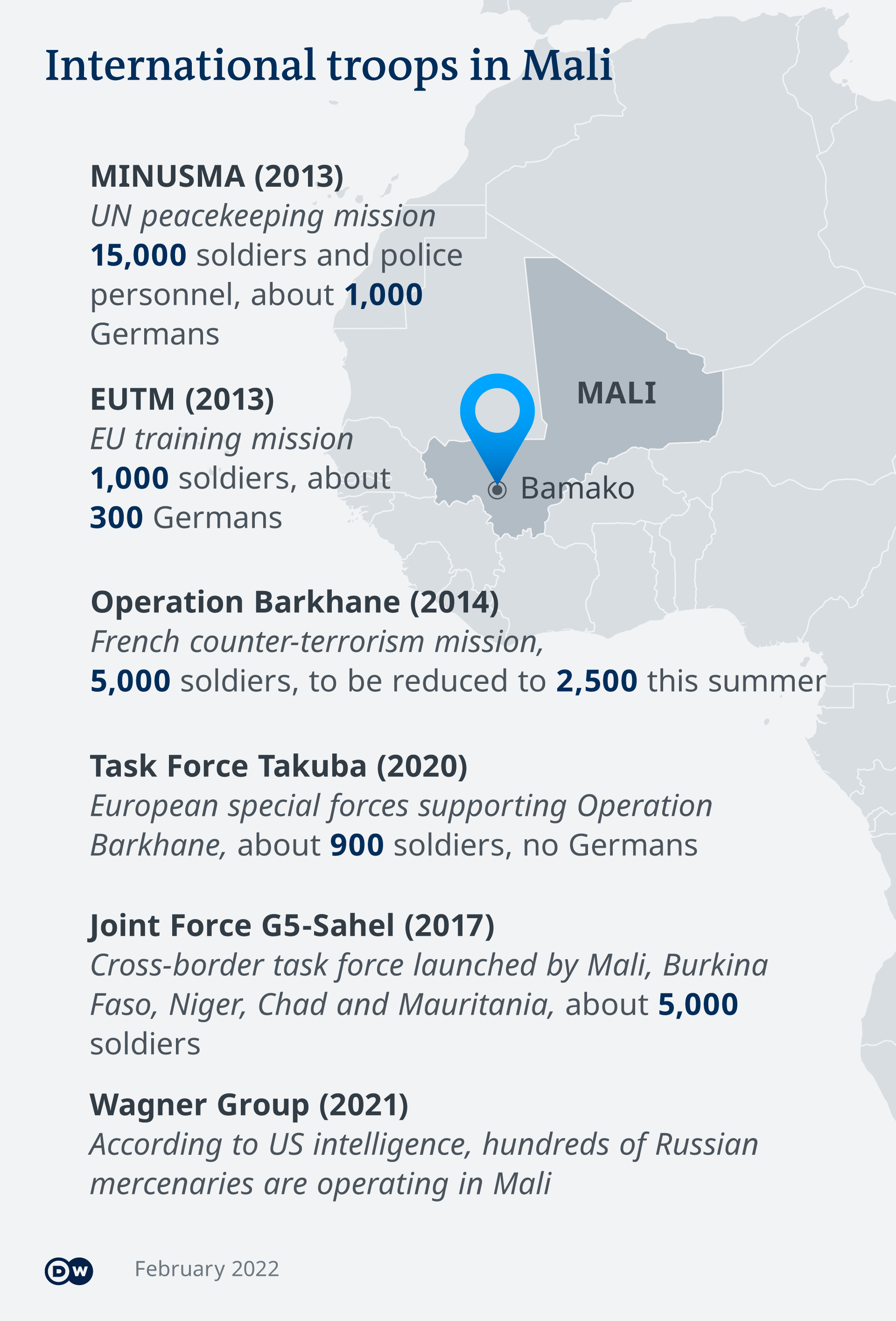 A graph about international presence in Mali