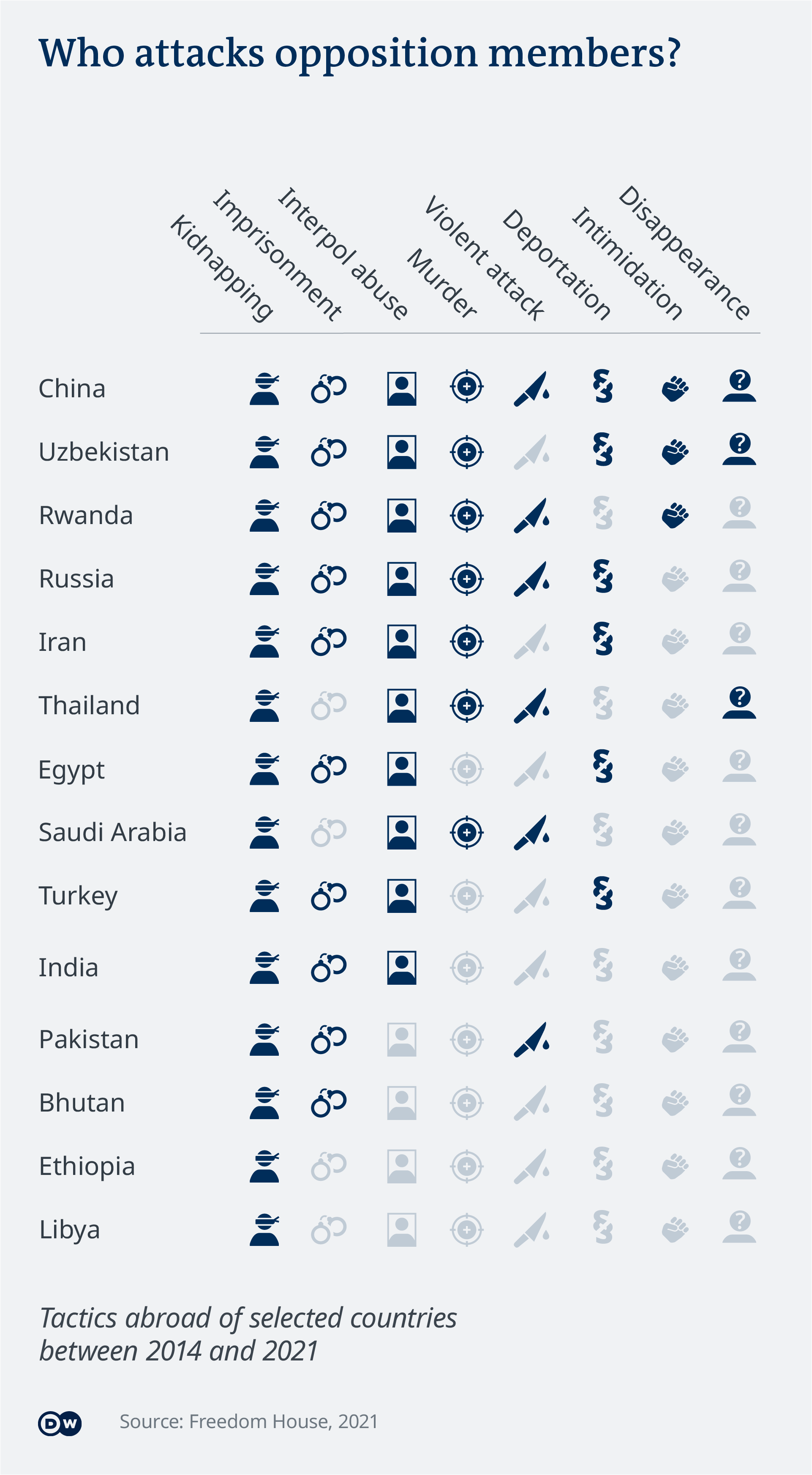 Kidnappings and arrests were among the most common state crimes abroad. 