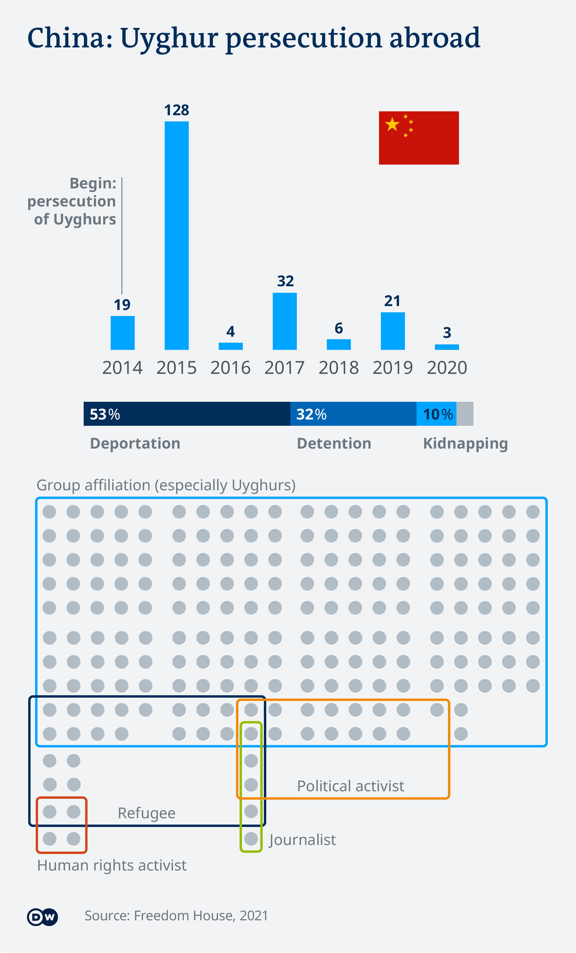 According to Freedom House, since 2014, Turkey has been the state that has kidnapped people abroad the most. The accusation used: terrorism, extremism, and anti-state actions. 