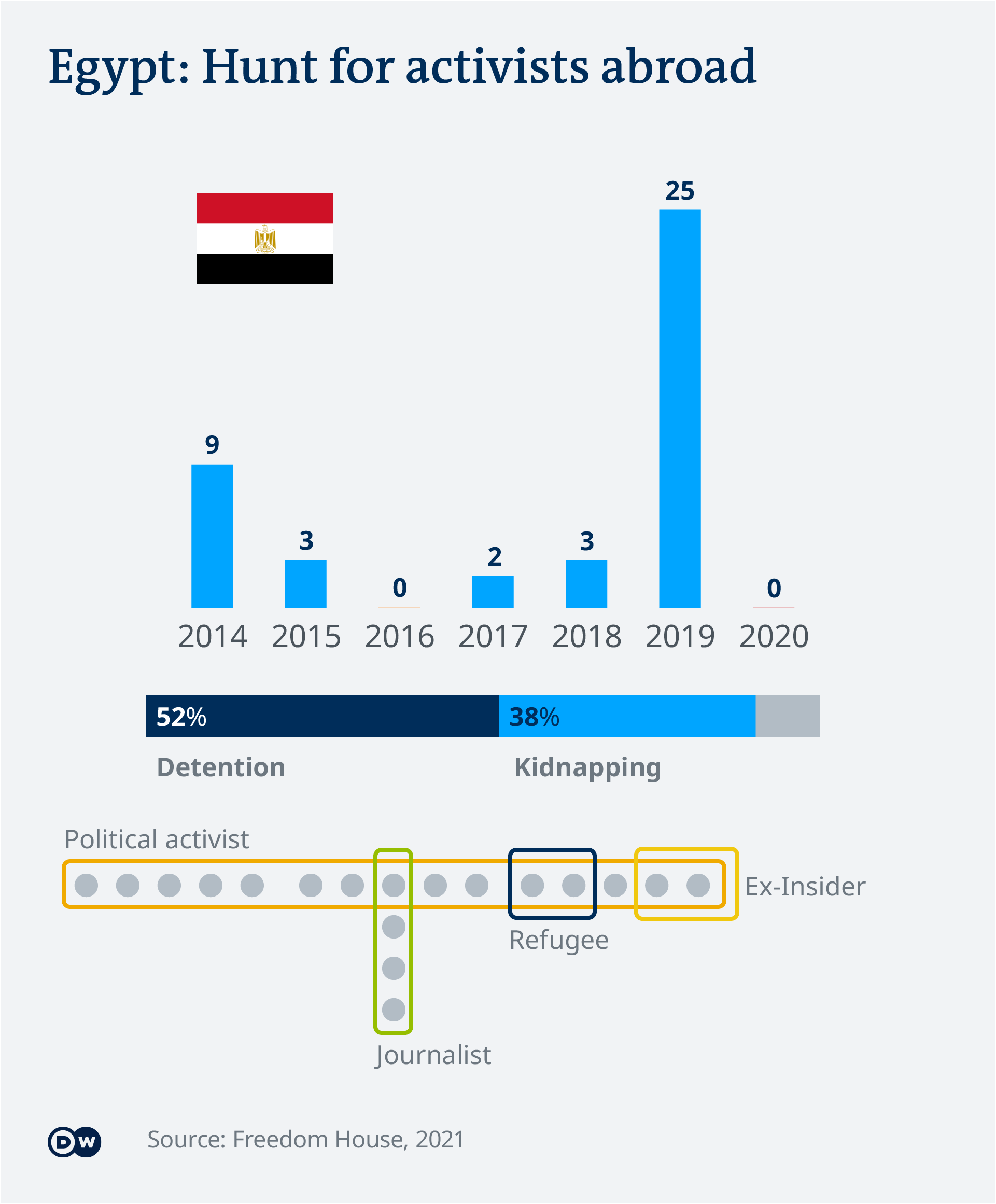 Egypt mainly persecutes political activists abroad and justifies this almost exclusively with terrorism and extremism. 