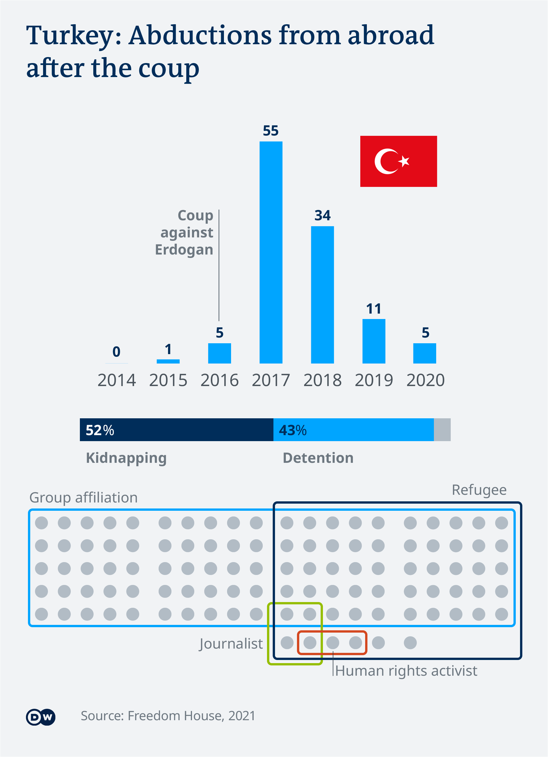 China mainly attacks Uyghurs abroad. 