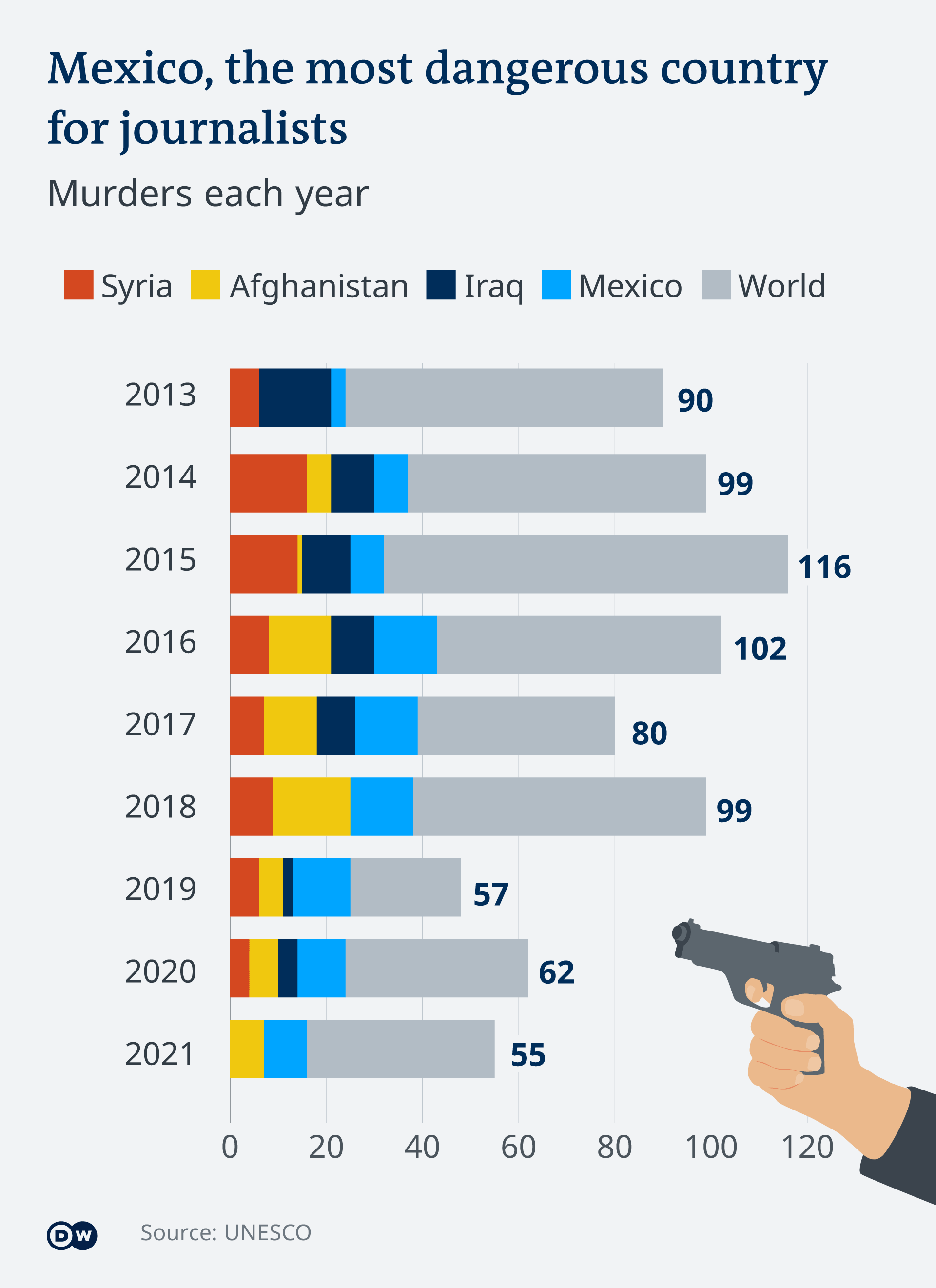 Graph showing the number of journalists murder in Mexico over the years