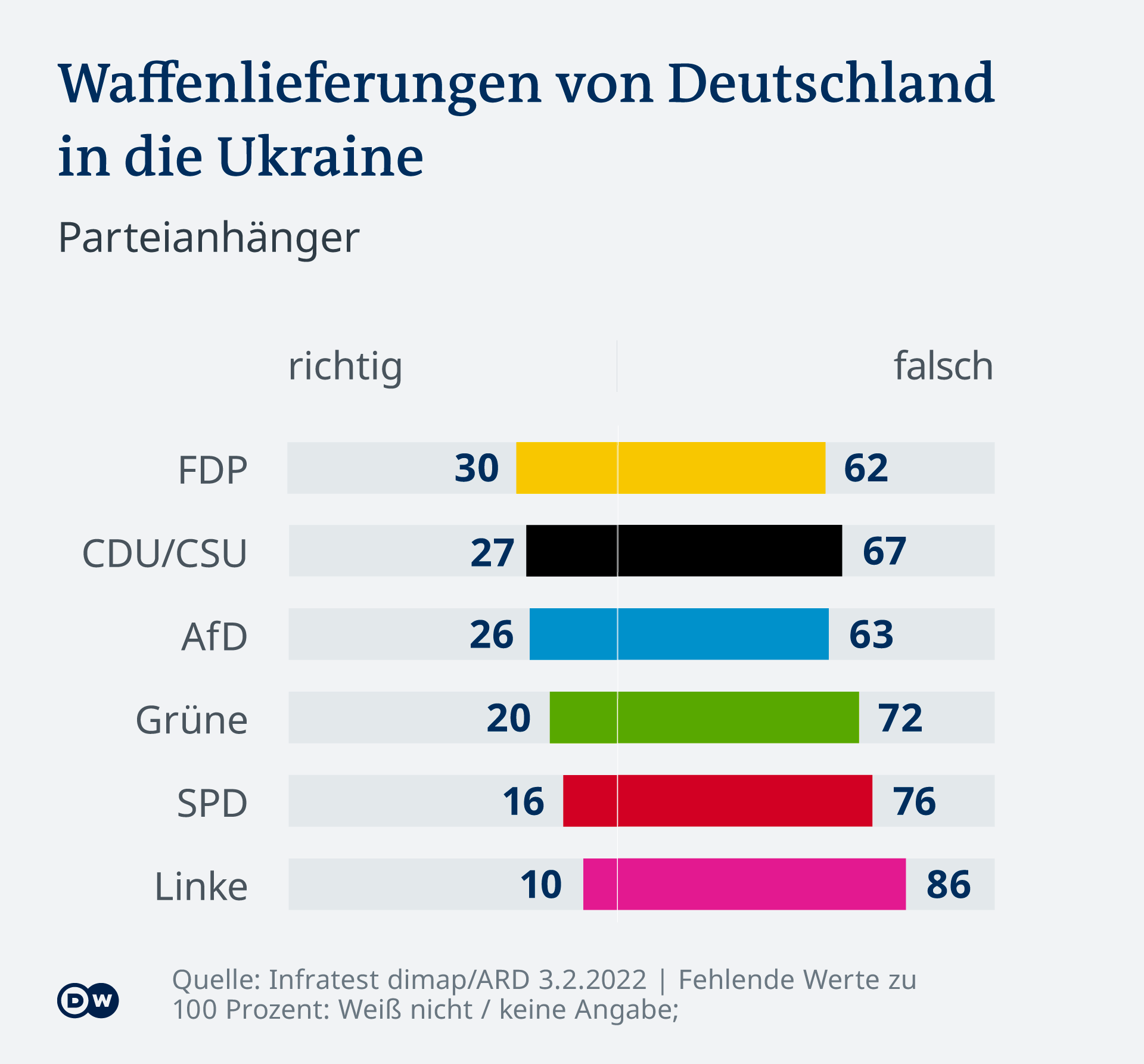 Infografik Deutschlandtrend Waffenlieferung Ukraine DE