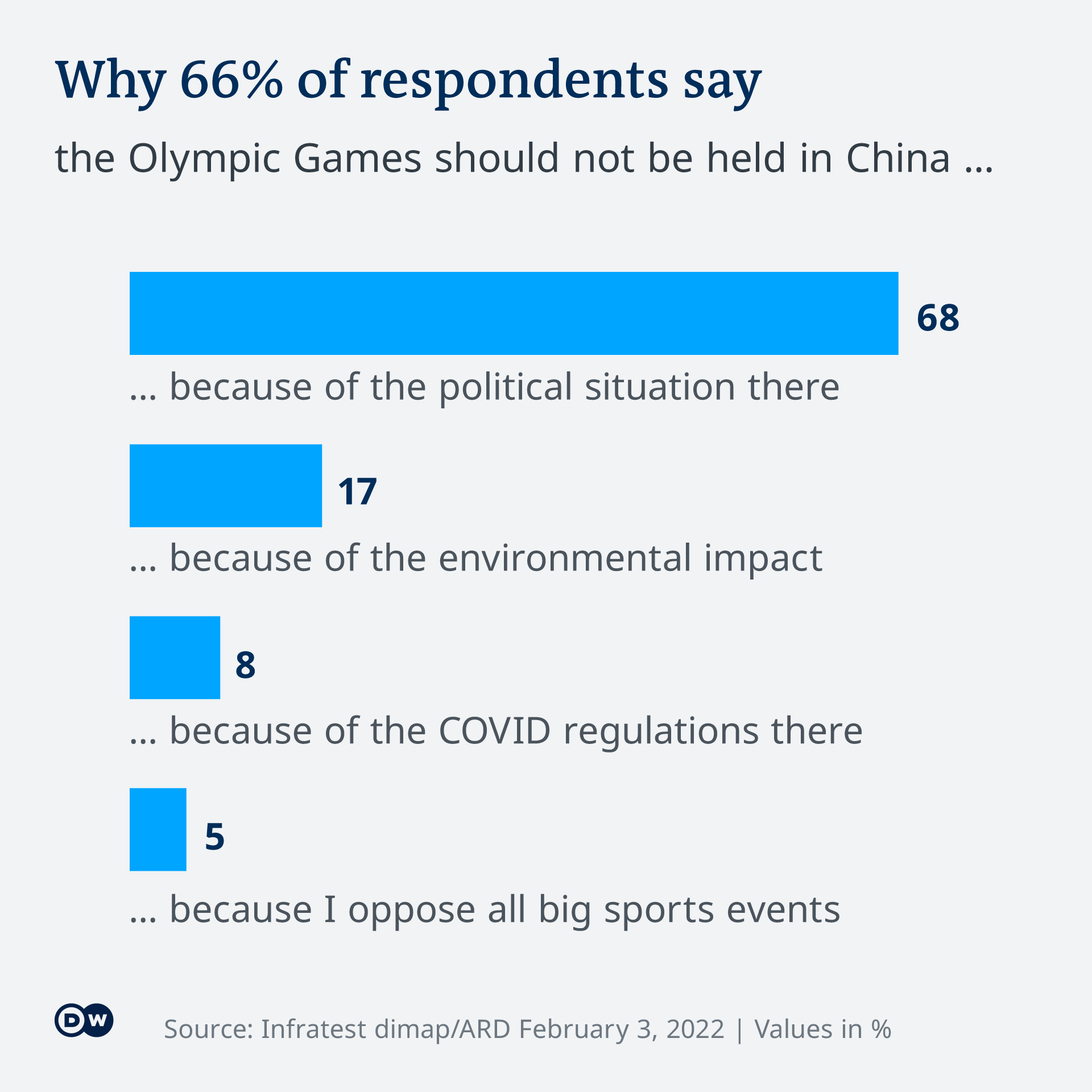 Graph showing the lack of support for the Winter Olympics to be held in China