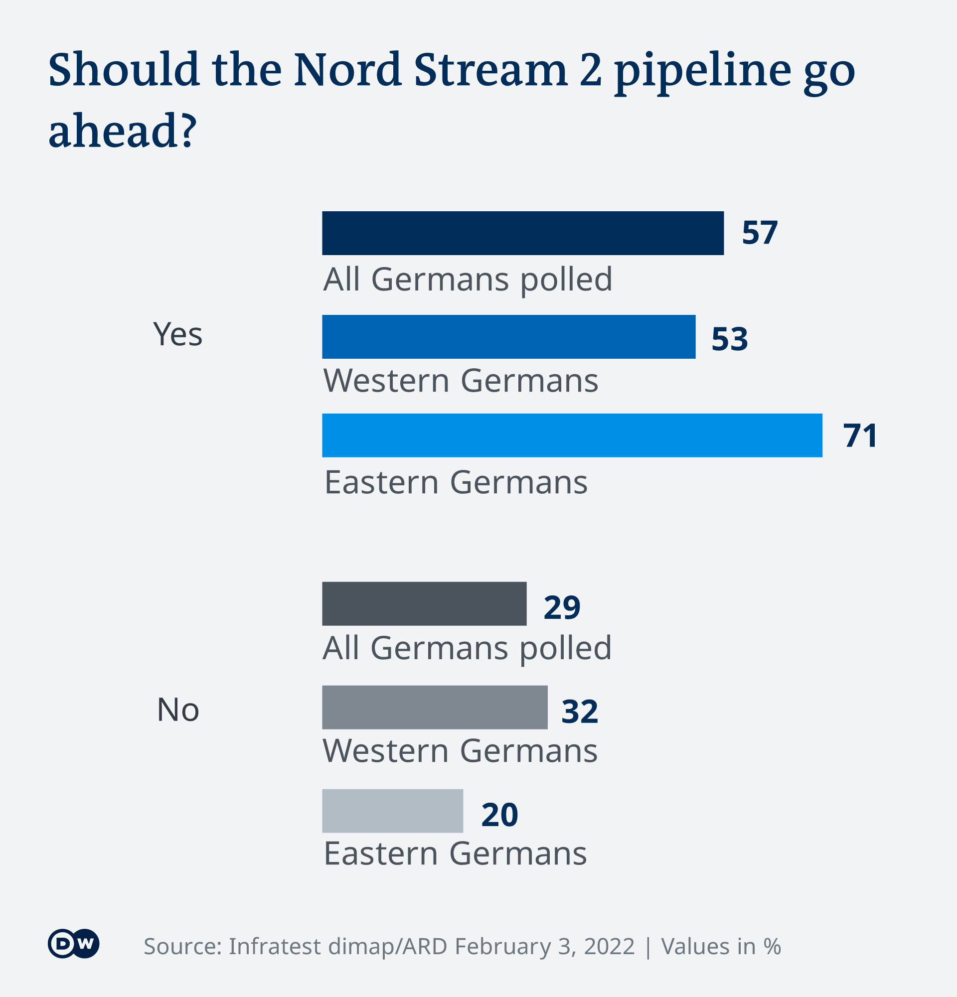 Gráfico que muestra el soporte para Nordstream 2 en Alemania Occidental y Oriental