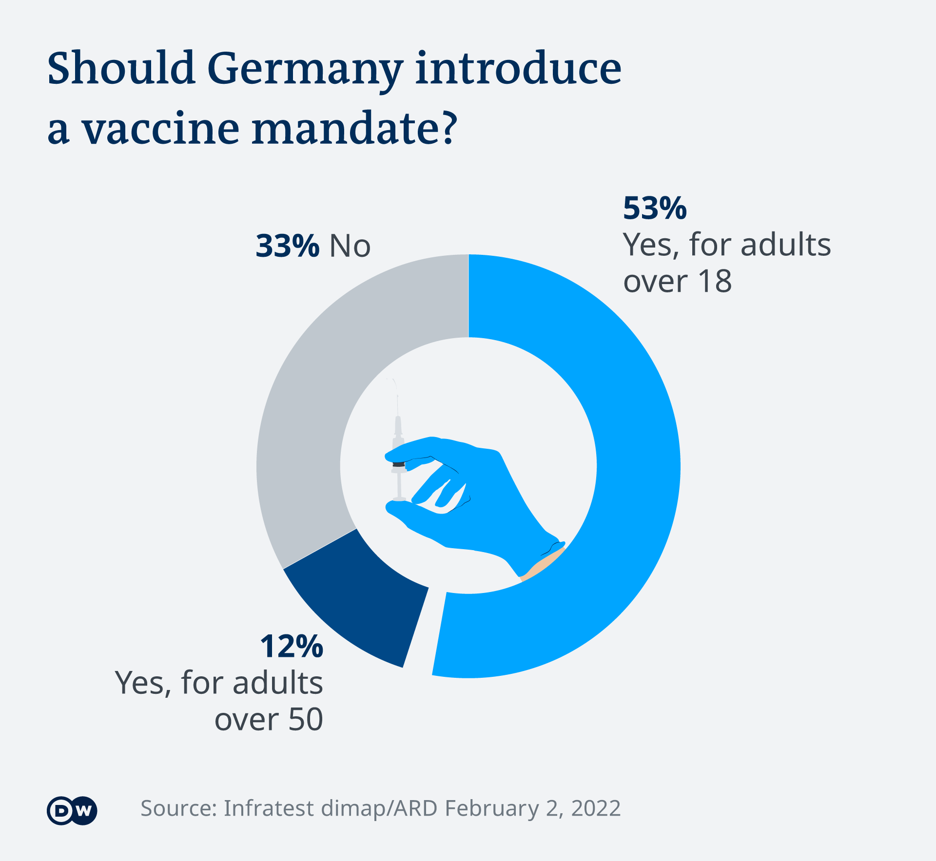 Gráfico que muestra las preferencias sobre la introducción del mandato de vacunación