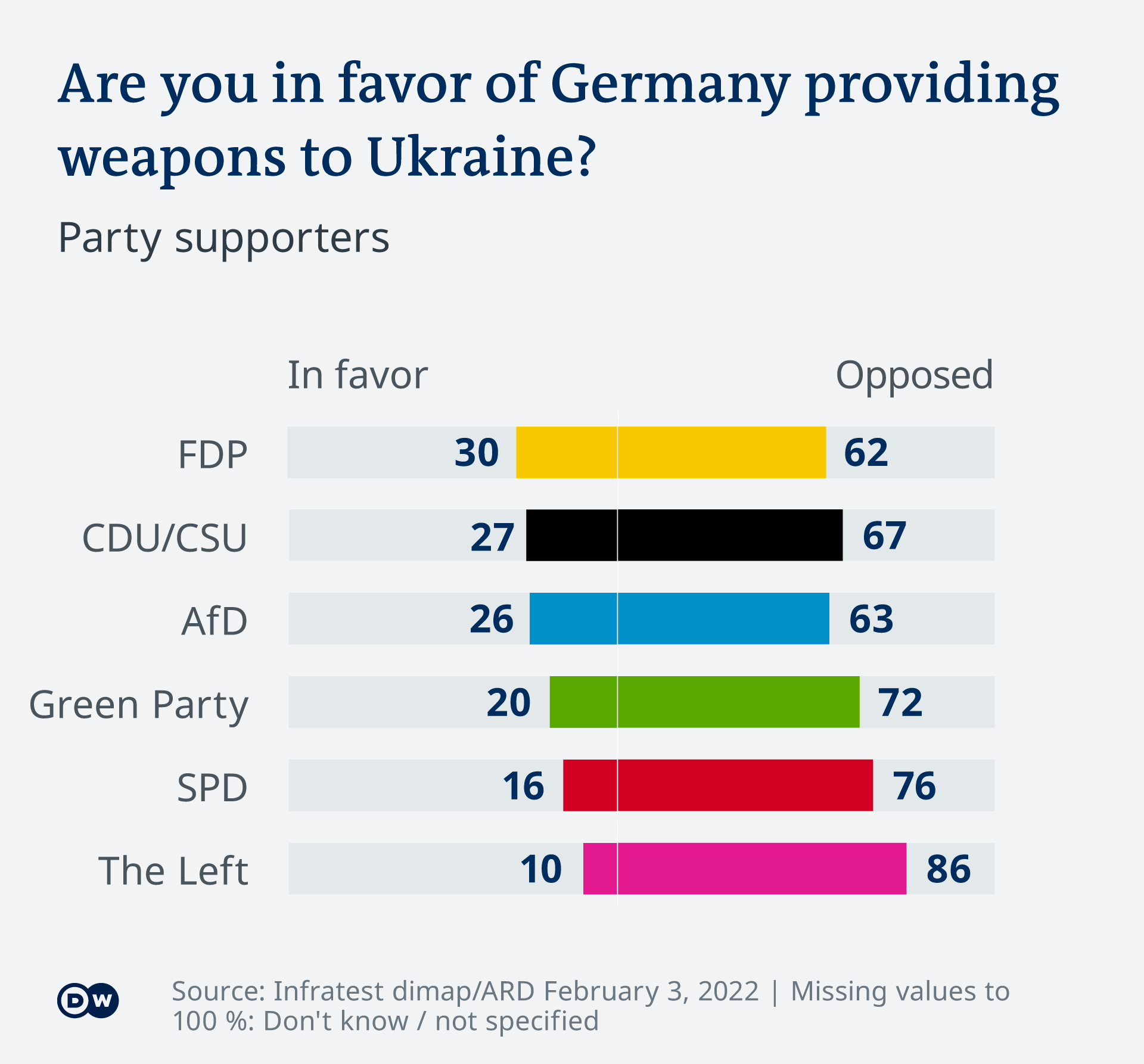 Graph showing lack of support for weapons deliveries to Ukraine