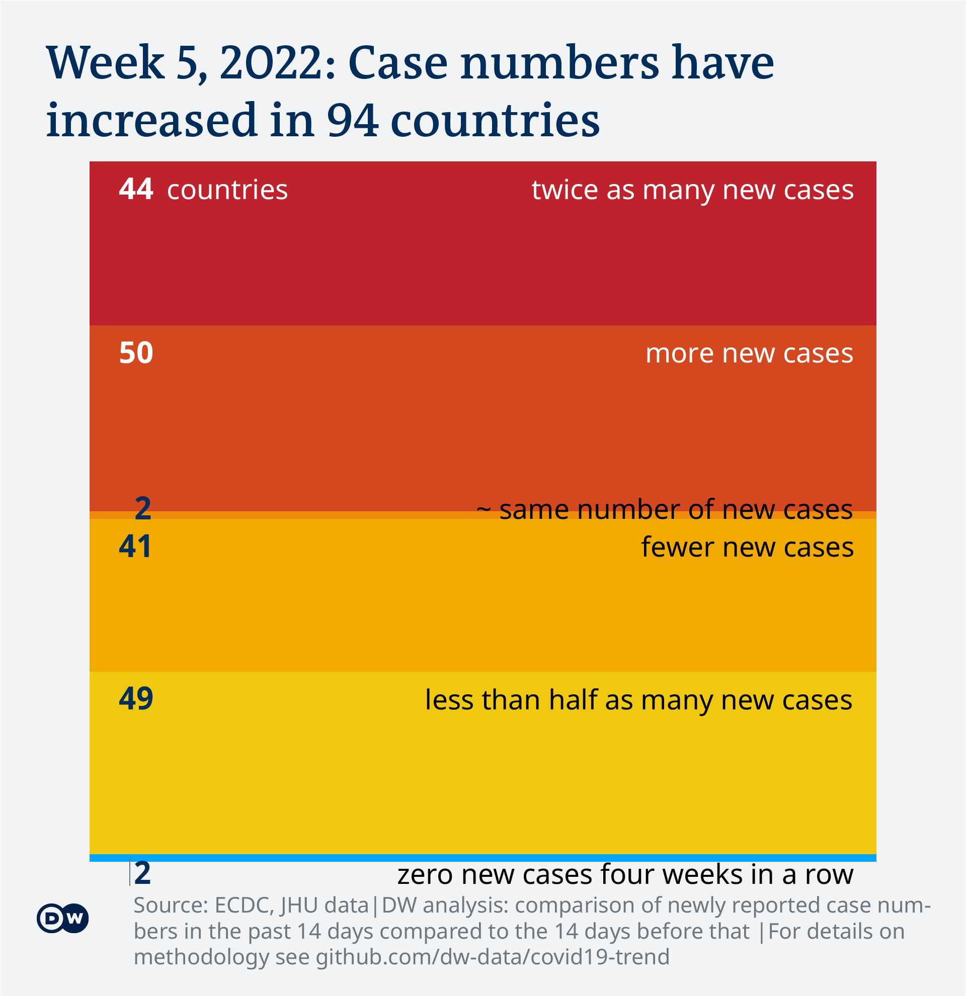 Data visualization: COVID-19 global new case numbers trend — calendar week 5, 2022