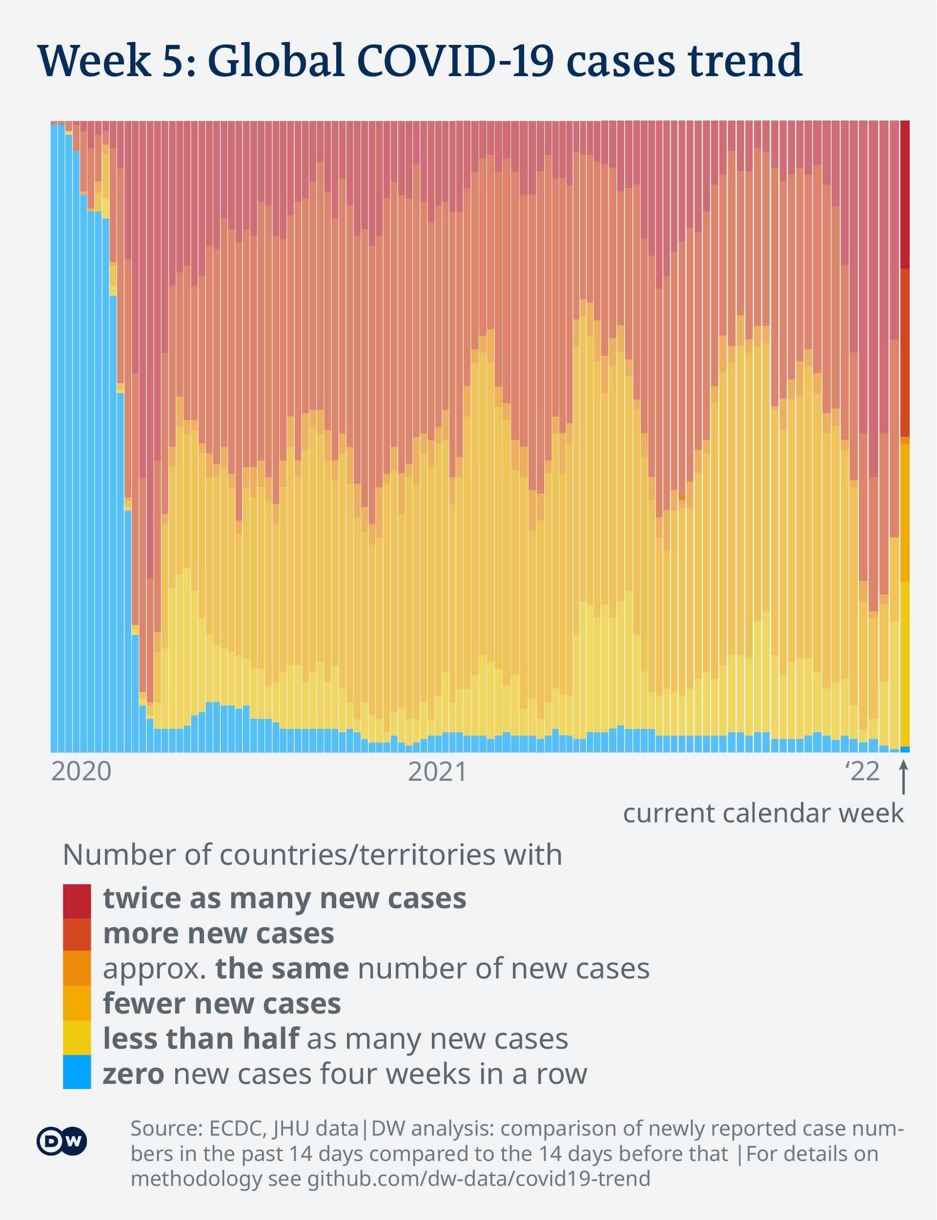 Data visualization: COVID-19 global new case numbers trend — until calendar week 5, 2022