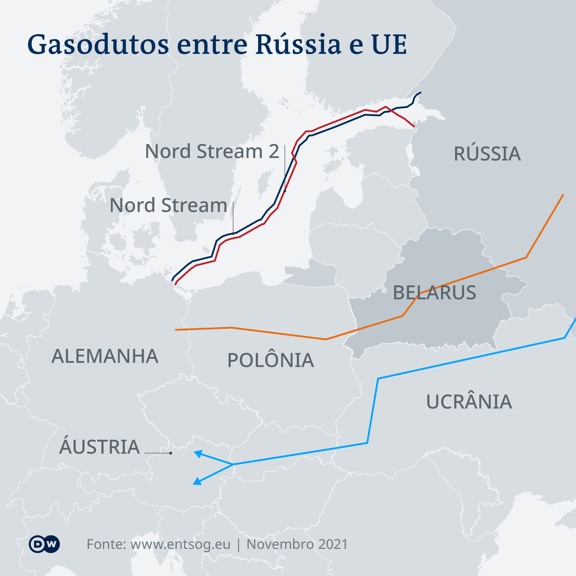 Rússia-Ucrânia: o que é o Nord Stream 2 e porque é que importa