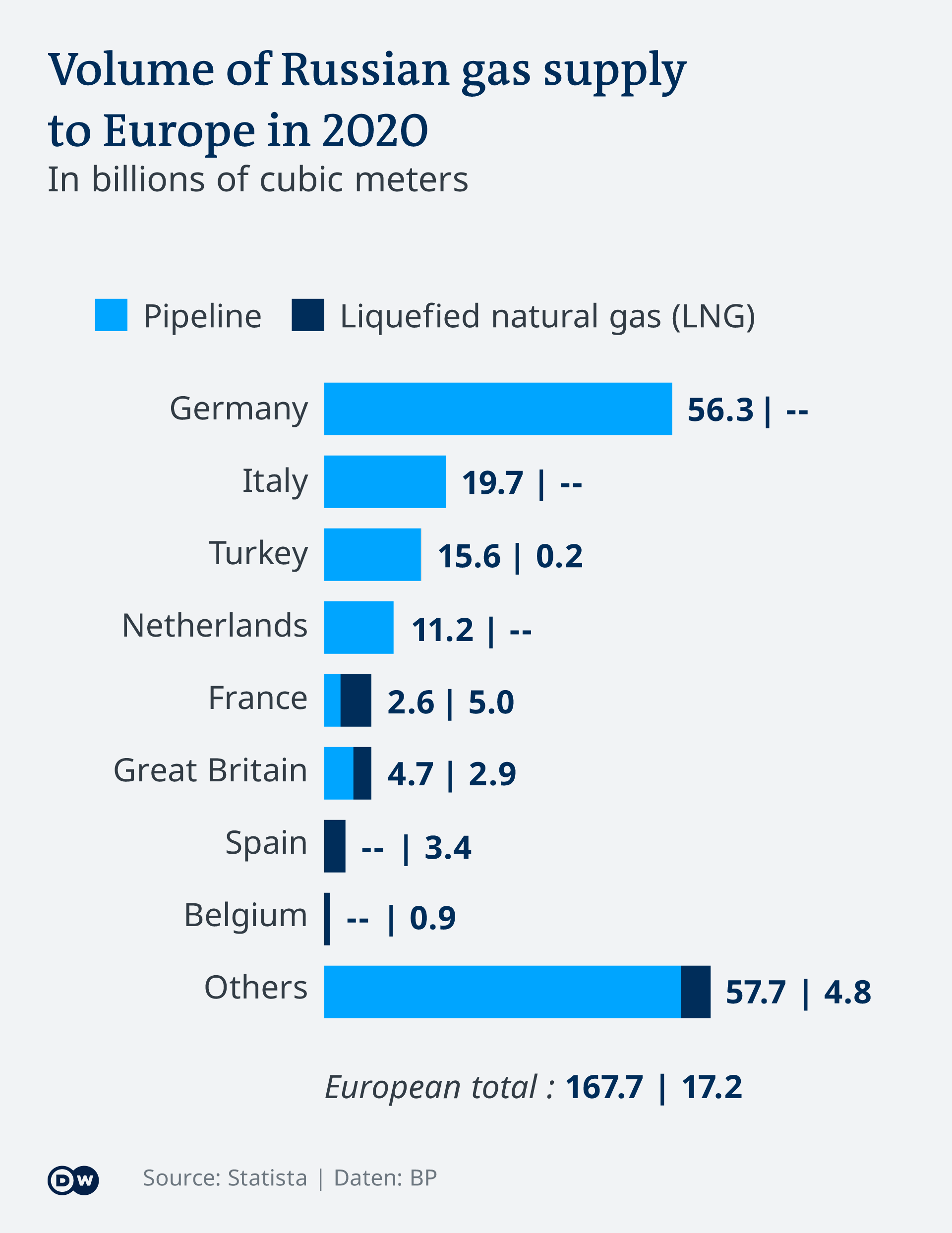 Graphic showing share of Russian gas supply to various European countries