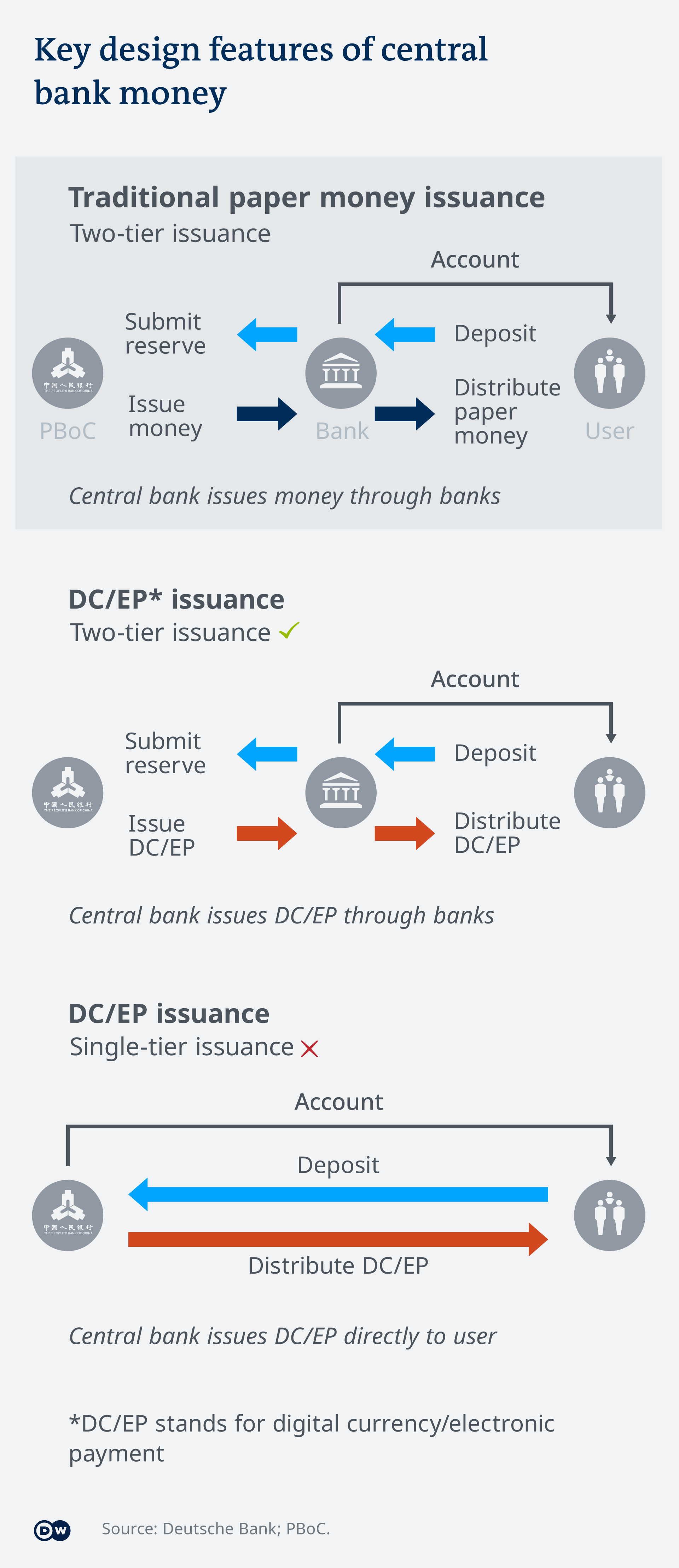 Key design features of central bank money