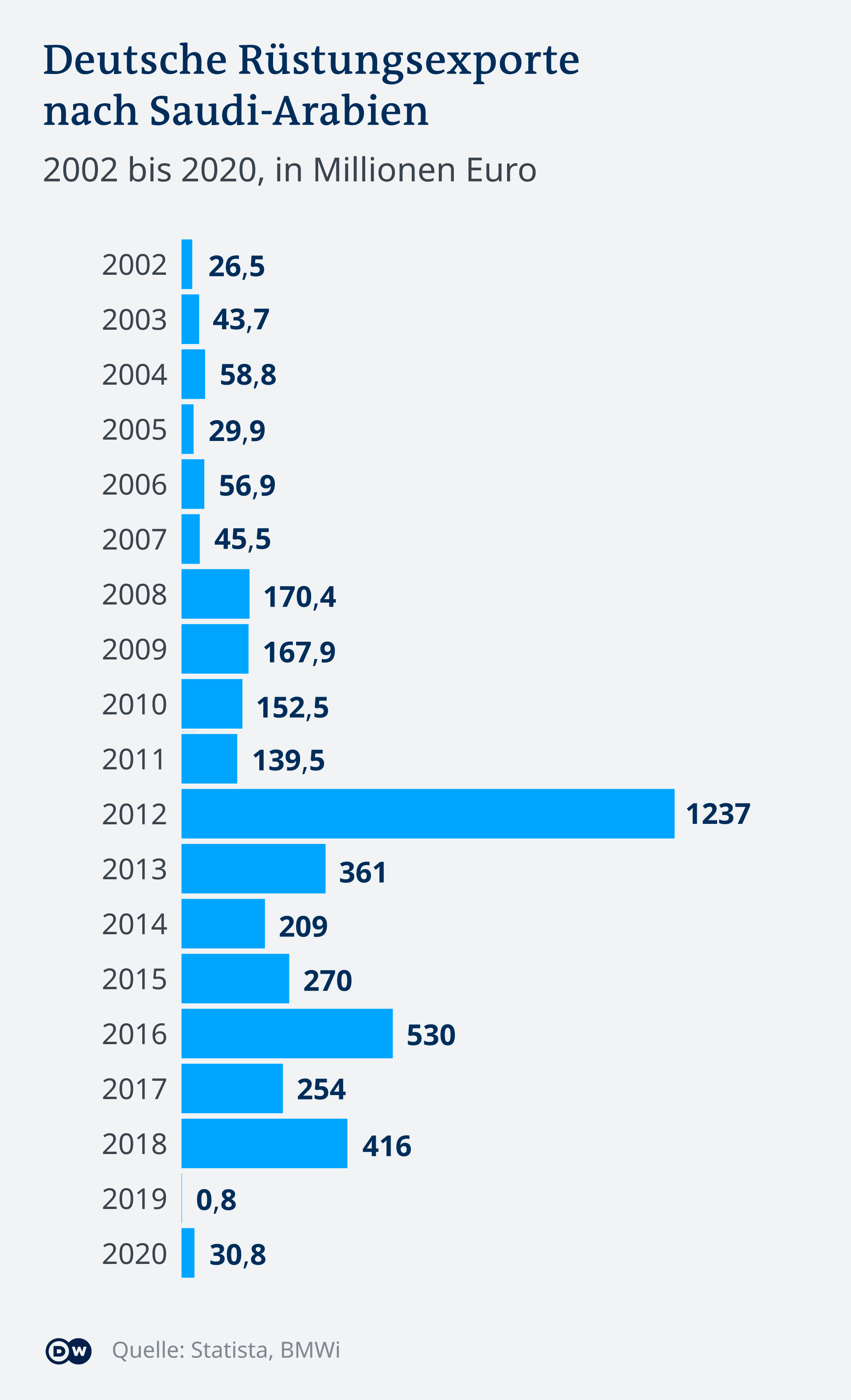 Infografik Deutsche Rüstungsexporte nach Saudi Arabien DE