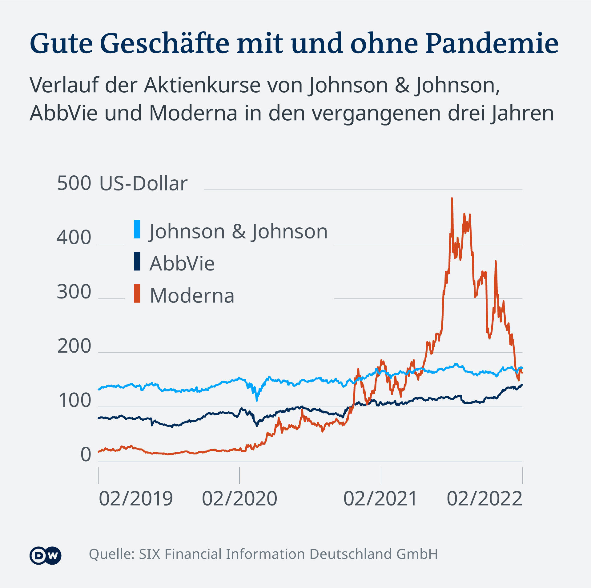 Infografik Gute Geschäfte mit und ohne Pandemie DE