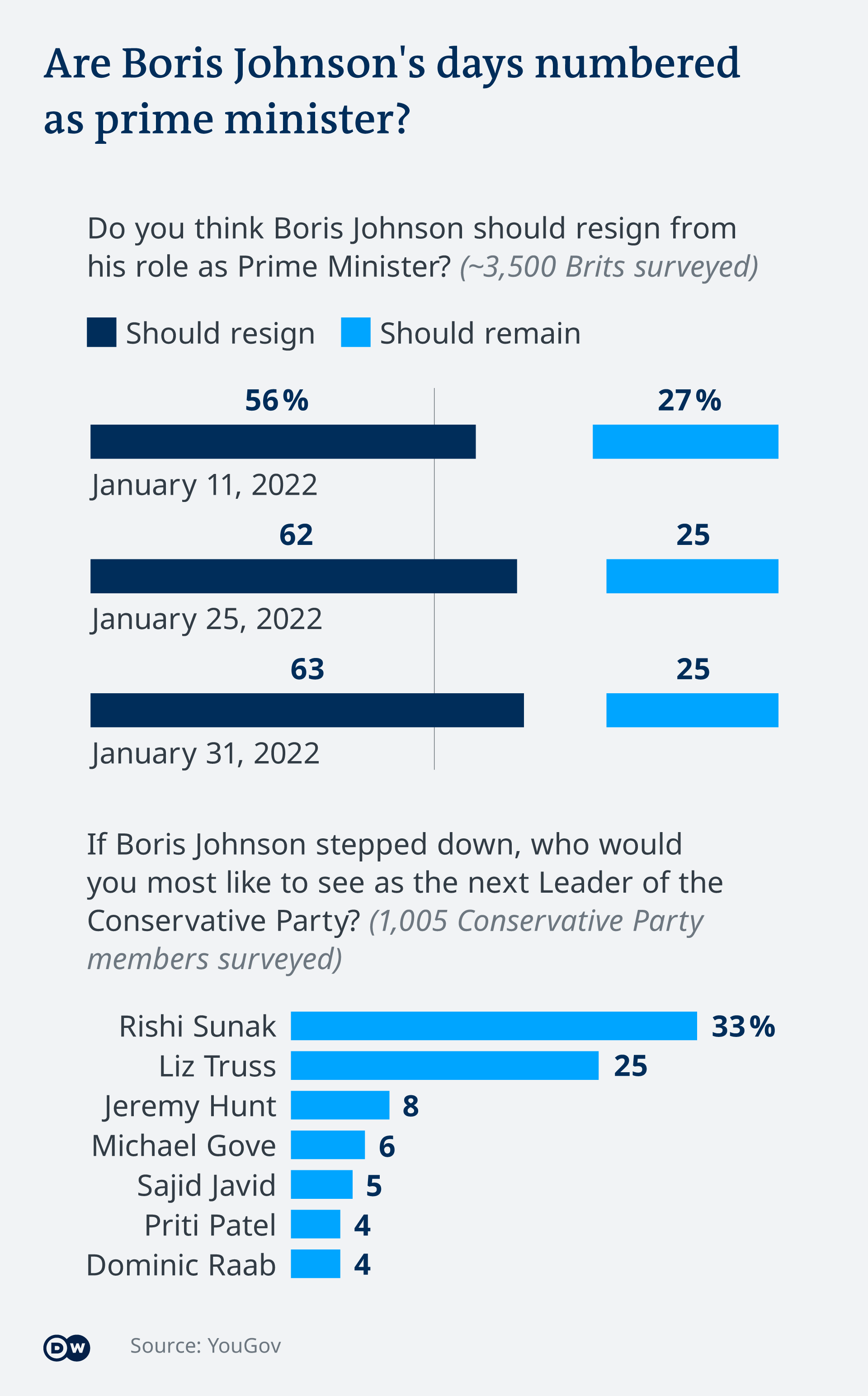 Surveys on Boris Johnson's popularity