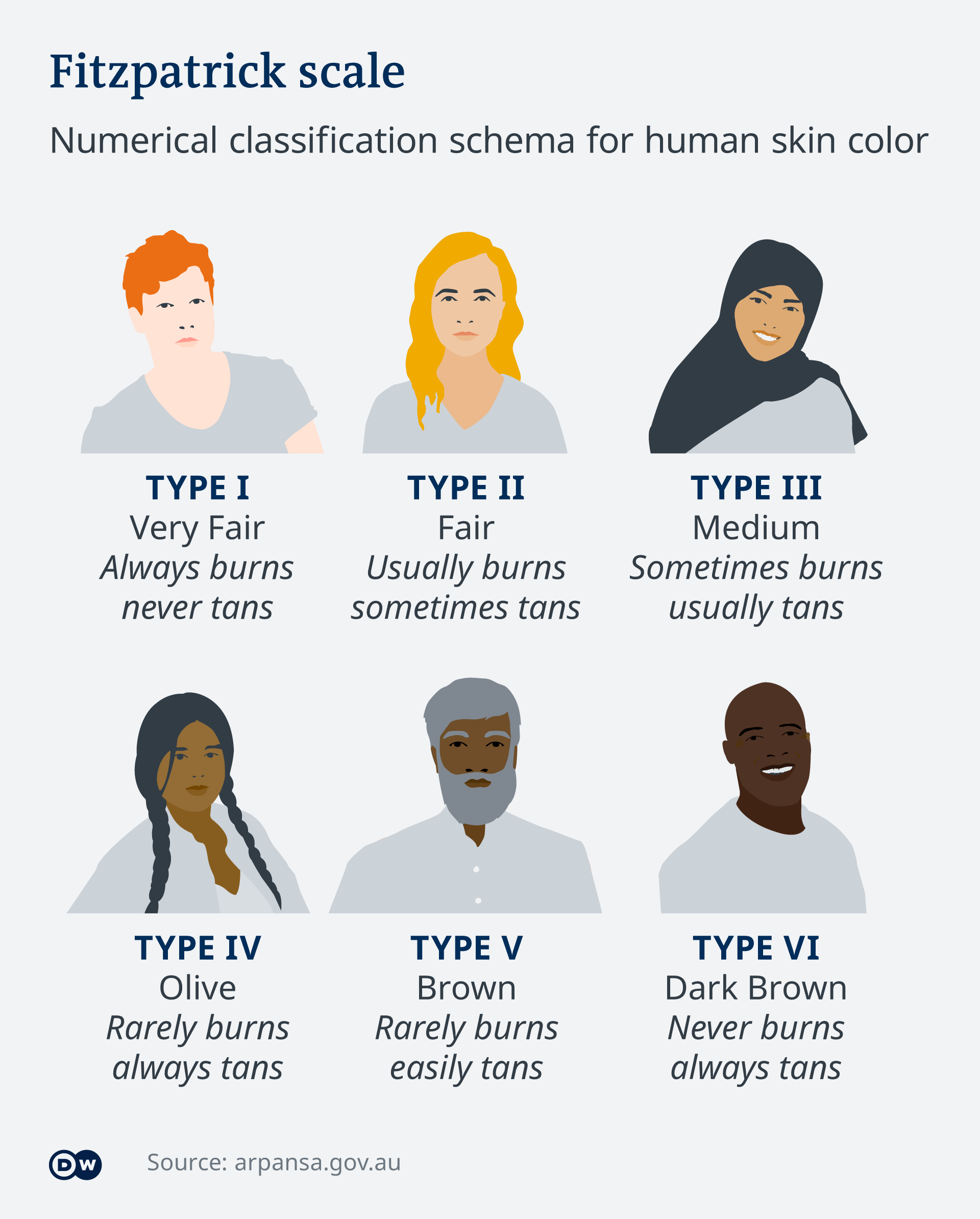 An infographic showing the different skin colors according to the Fitzpatrick scale