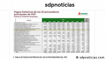 Screenshot sdpnoticias.com Tabelle