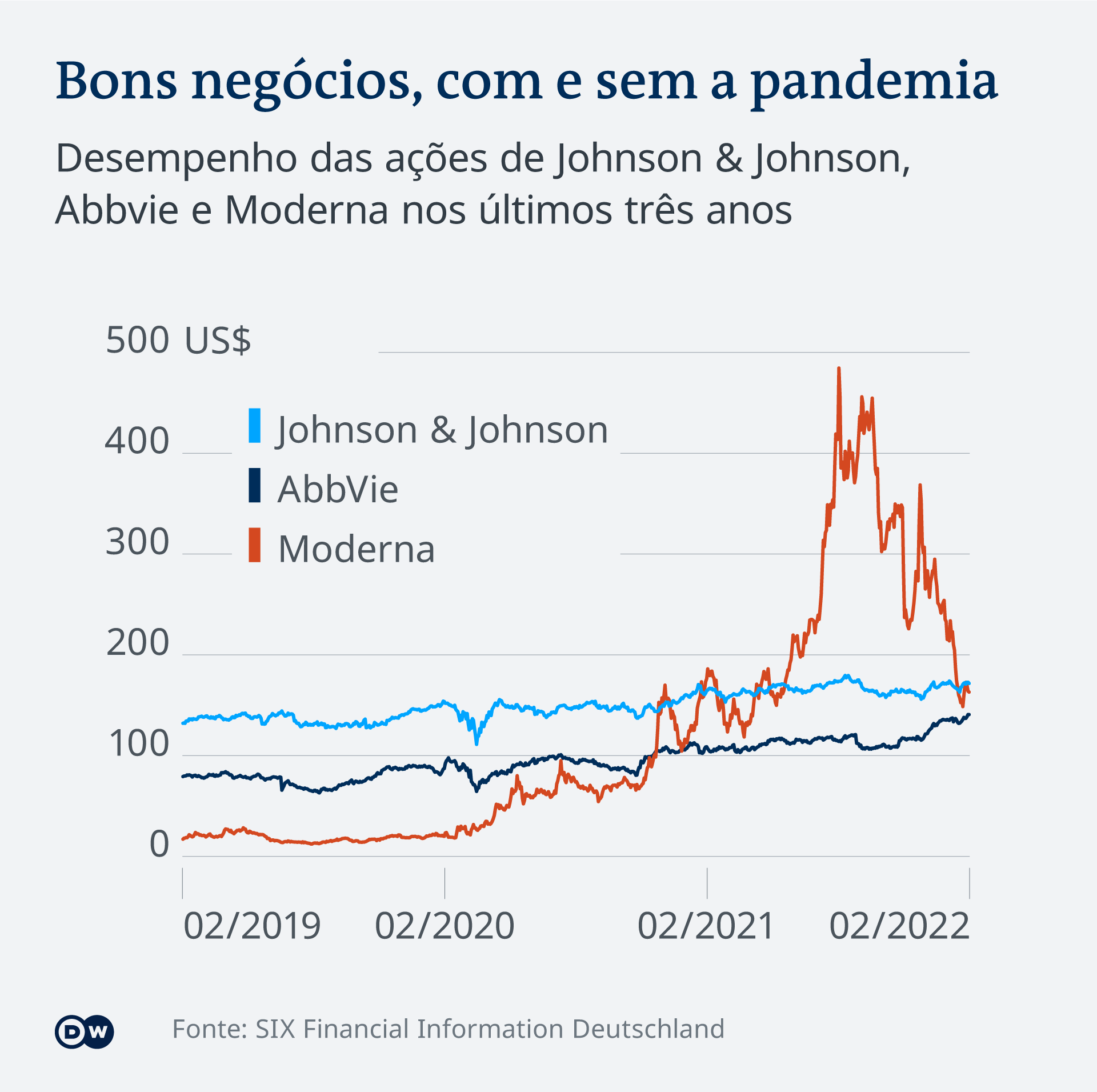 Gráfico com a evolução das ações da Johnson&Johnson, Abbvie e Moderna