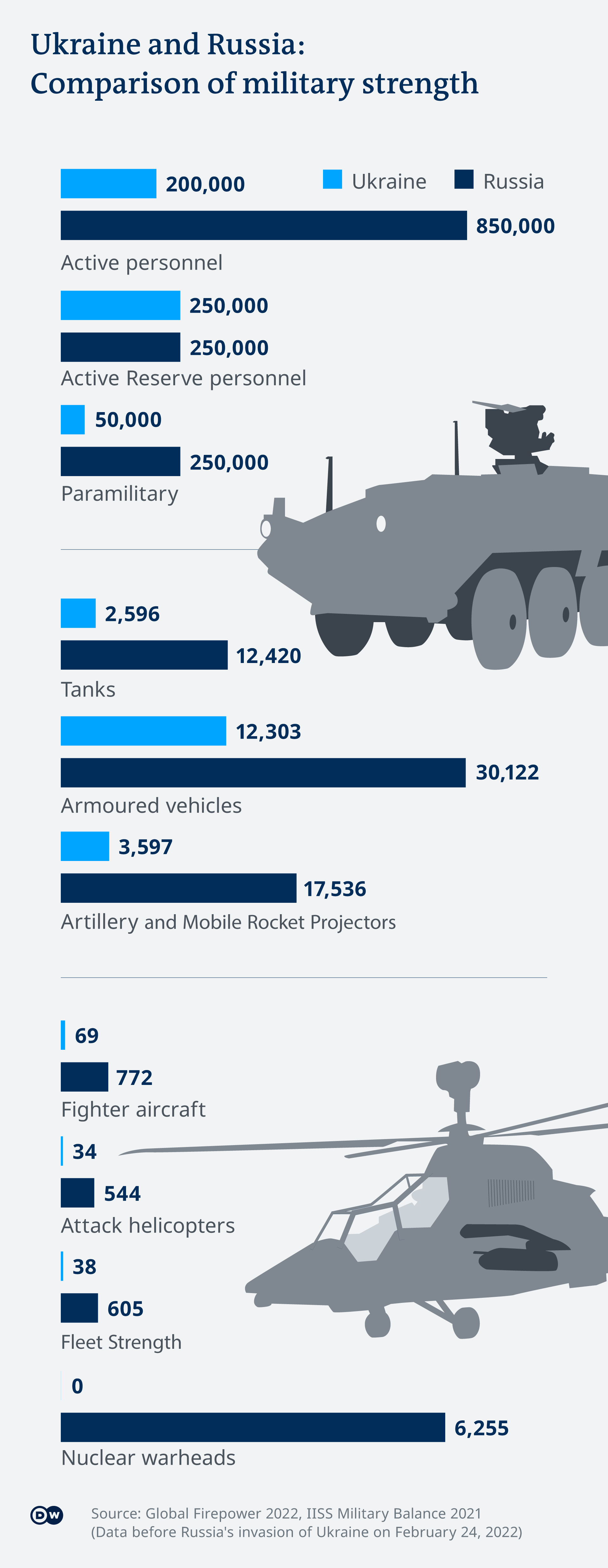  Графика, която съпоставя военната мощност на Русия и на Украйна 