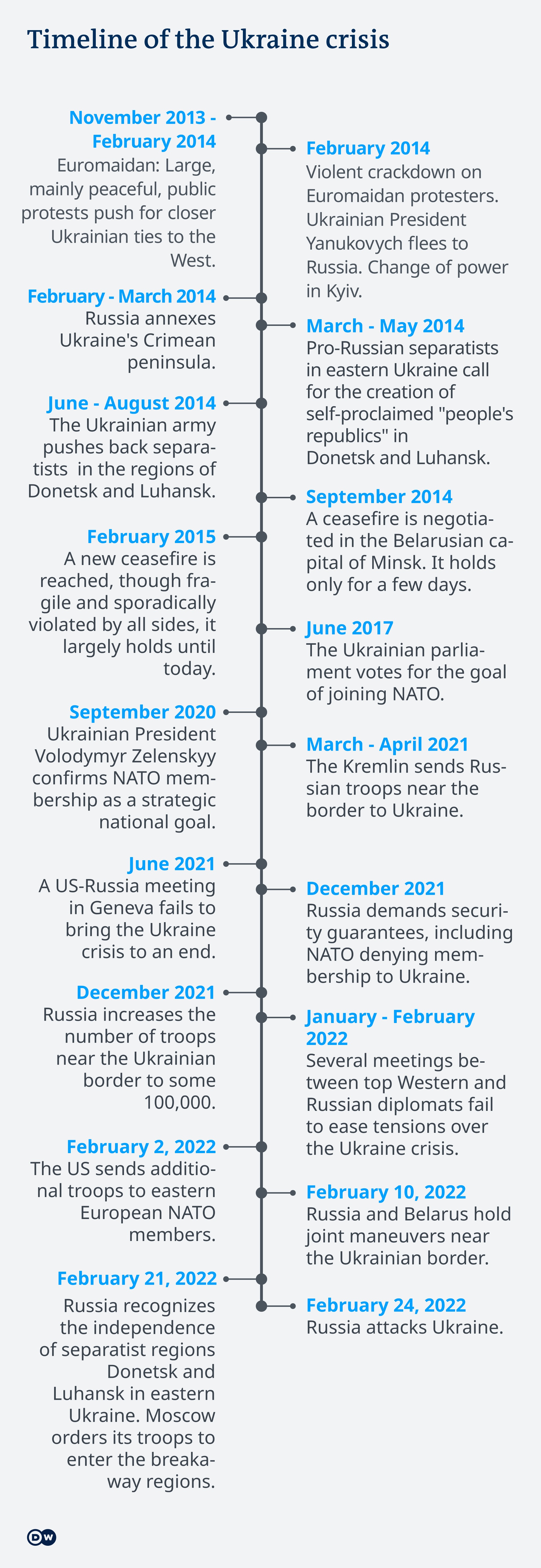  Графика с информации за съществени събития в спора сред Русия и Украйна 