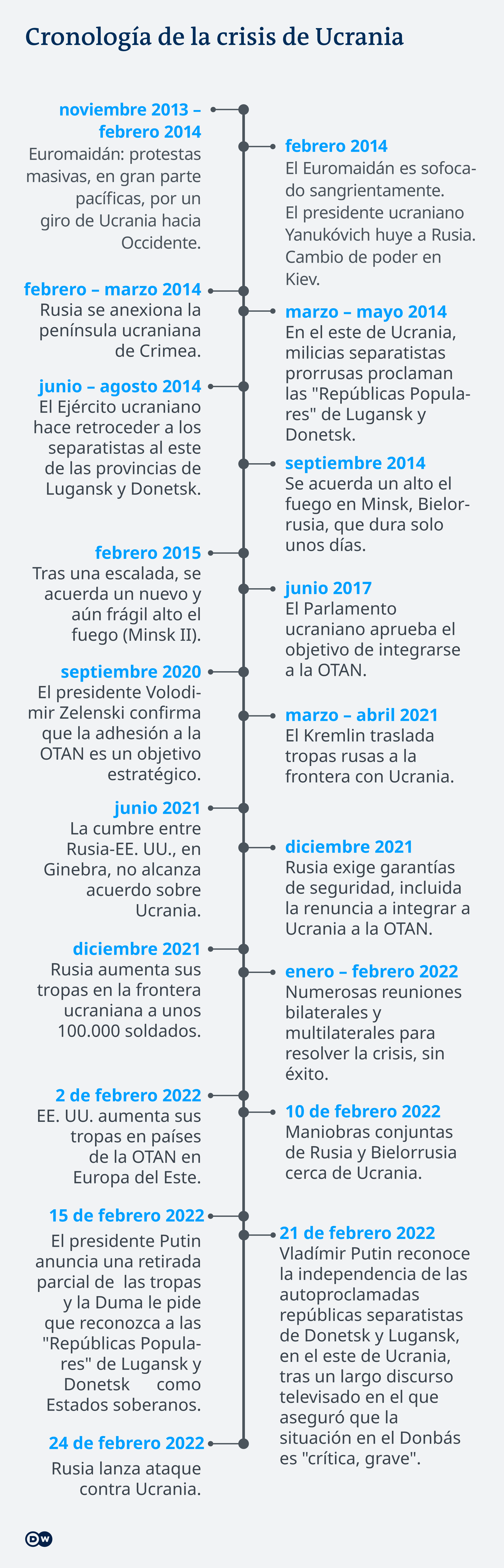 Infografik Timeline Ukraine