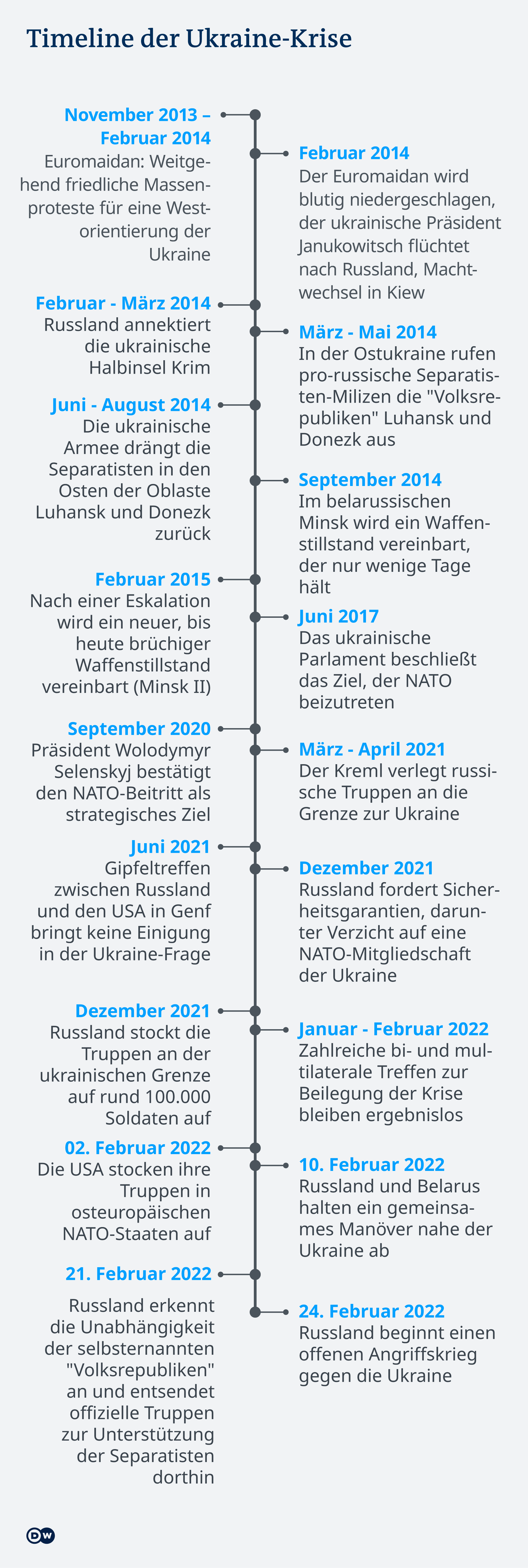 Infografik Timeline der Ukraine-Krise DE