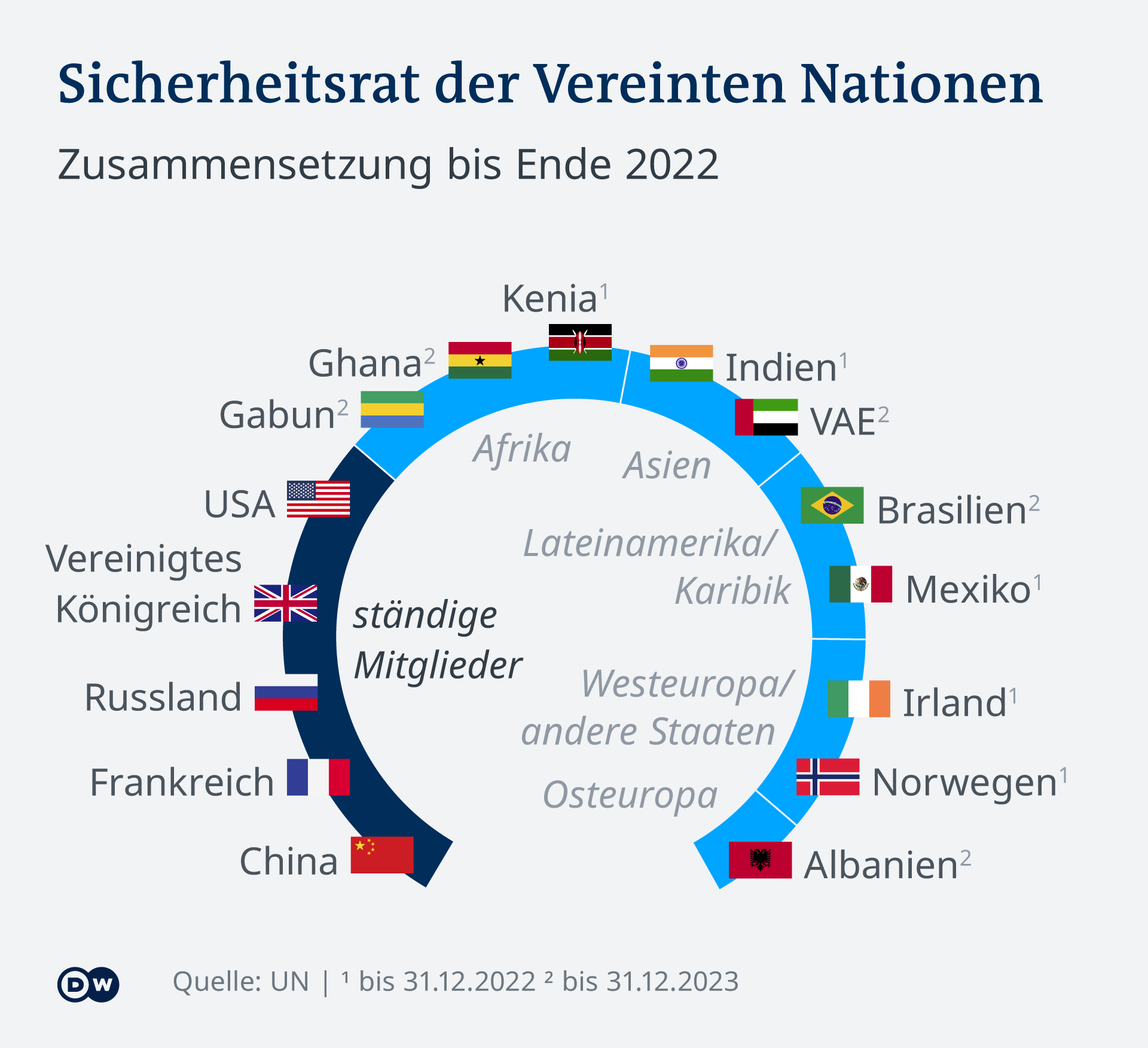 Infografik Sicherheitsrat der Vereinten Nationen 2022 DE