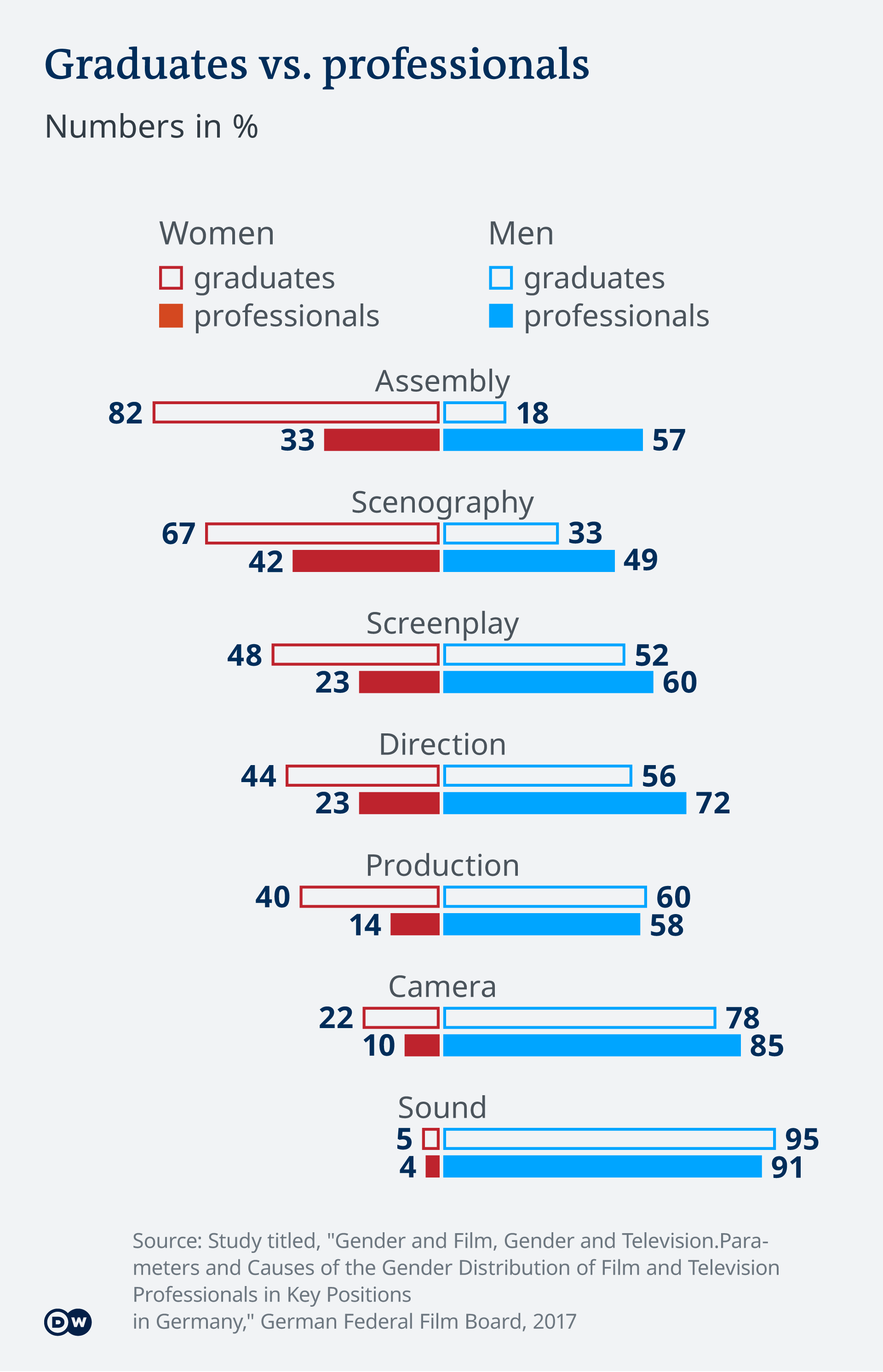 Graph on gender distribution in film industry, graduates vs. professionals.