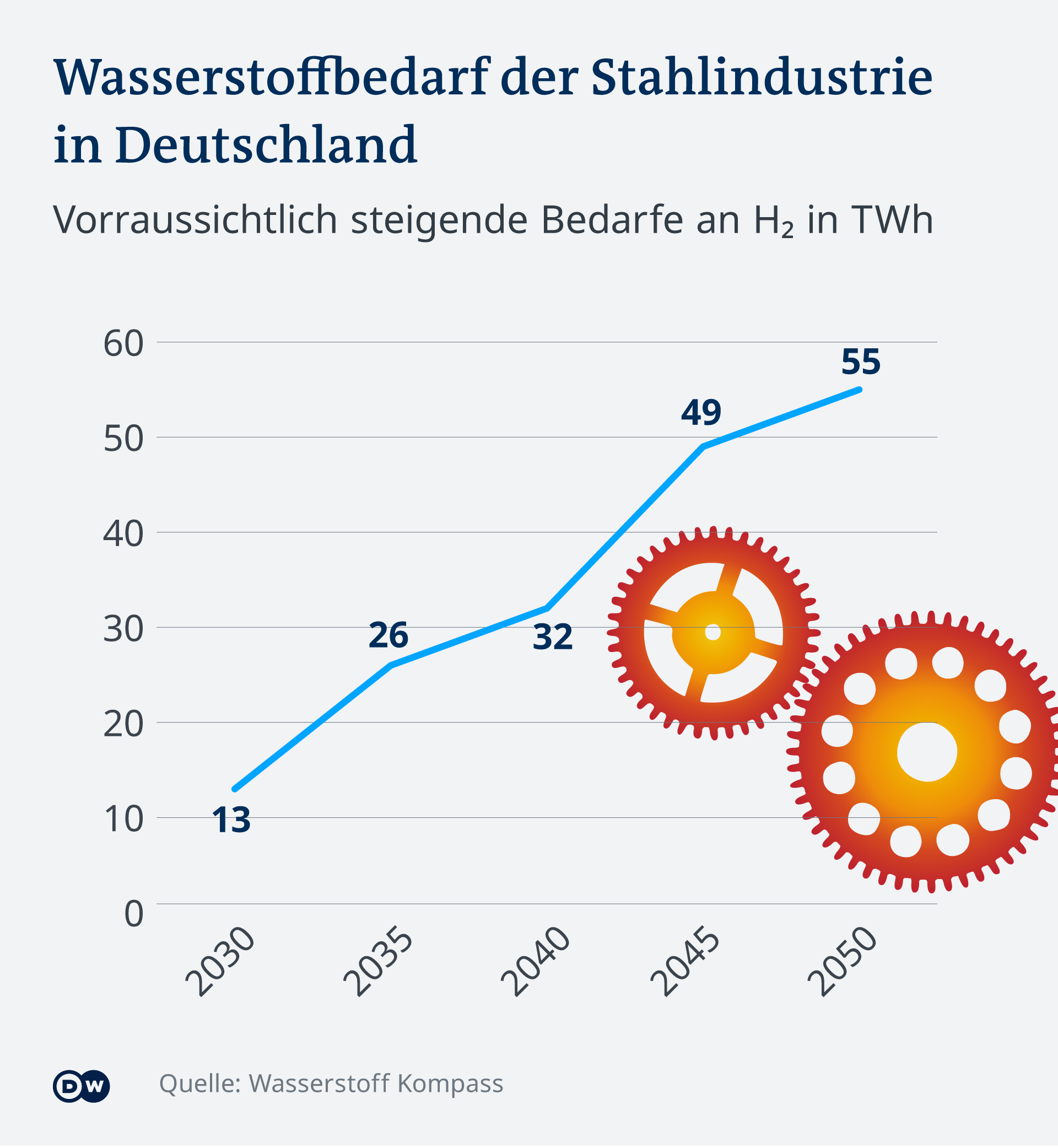 Infografik Wasserstoffbedarf der deutschen Stahlindustrie DE