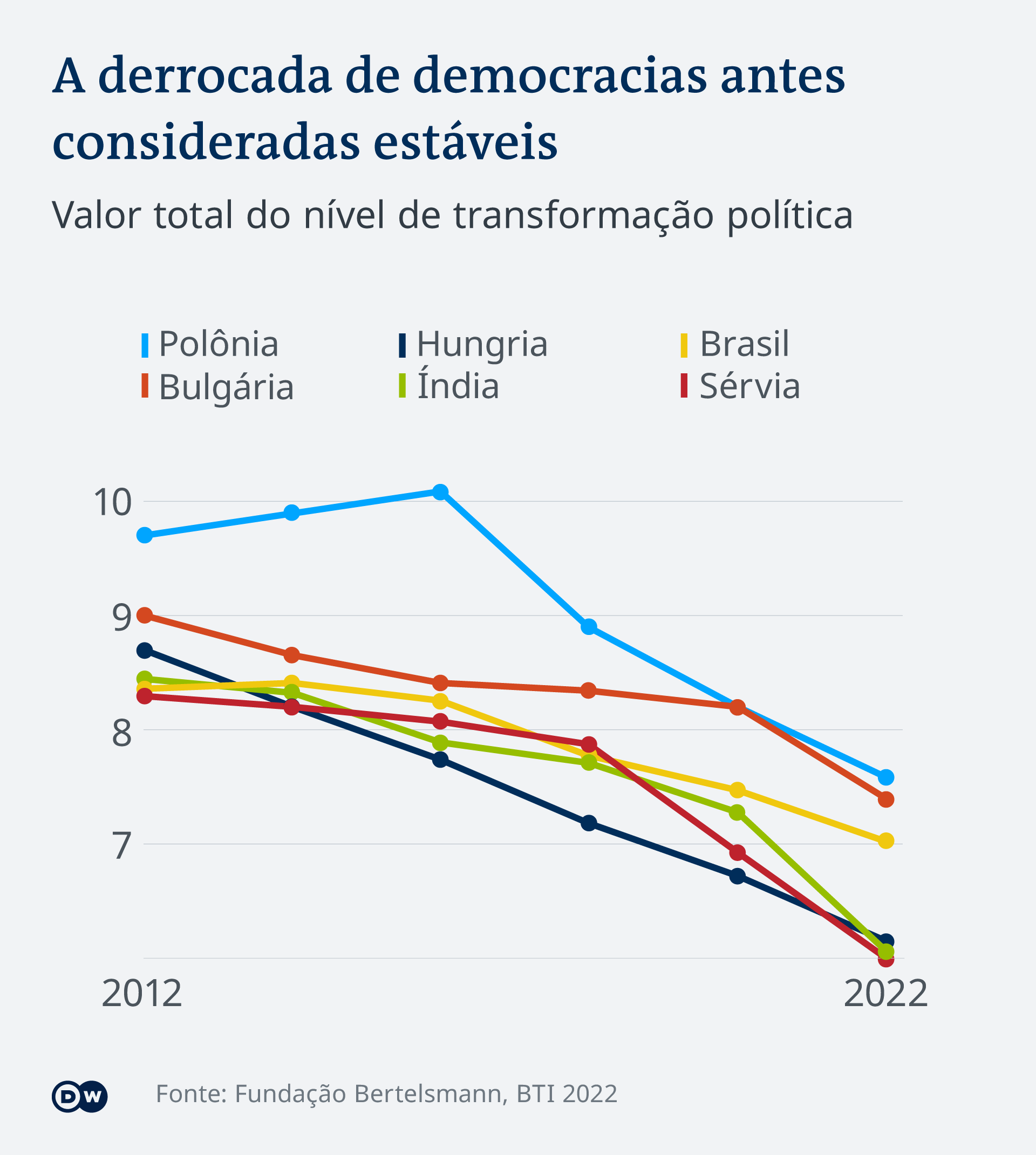 Infografik Demokratien stürzen ab PT