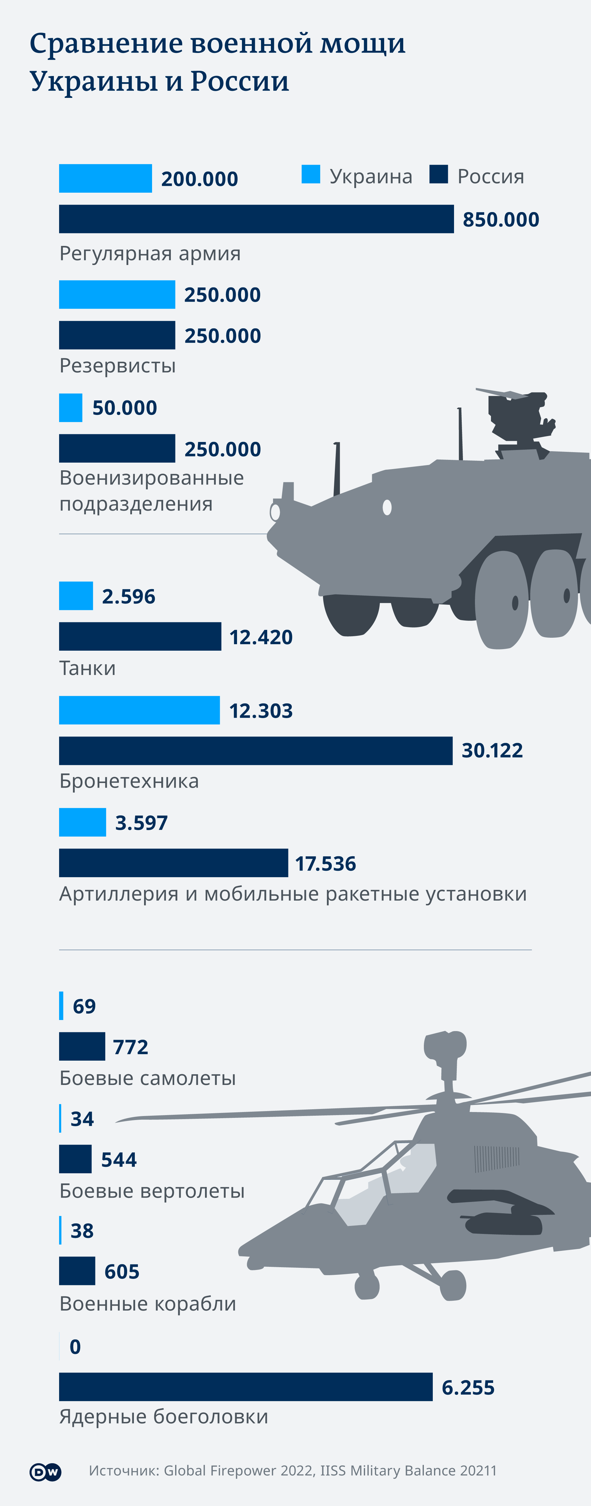 Infografik Ukraine und Russland: militärische Stärke im Vergleich RU