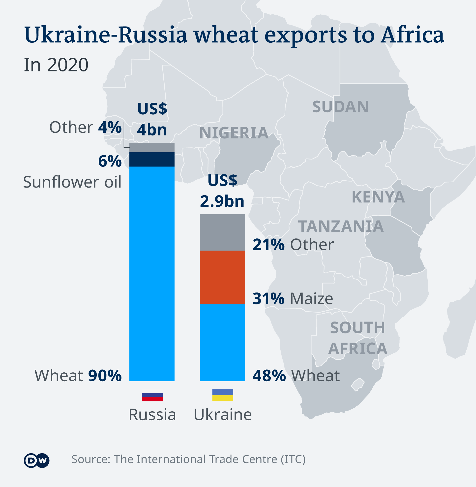 Infografik Weizenexport Rusia, Ucrania ES