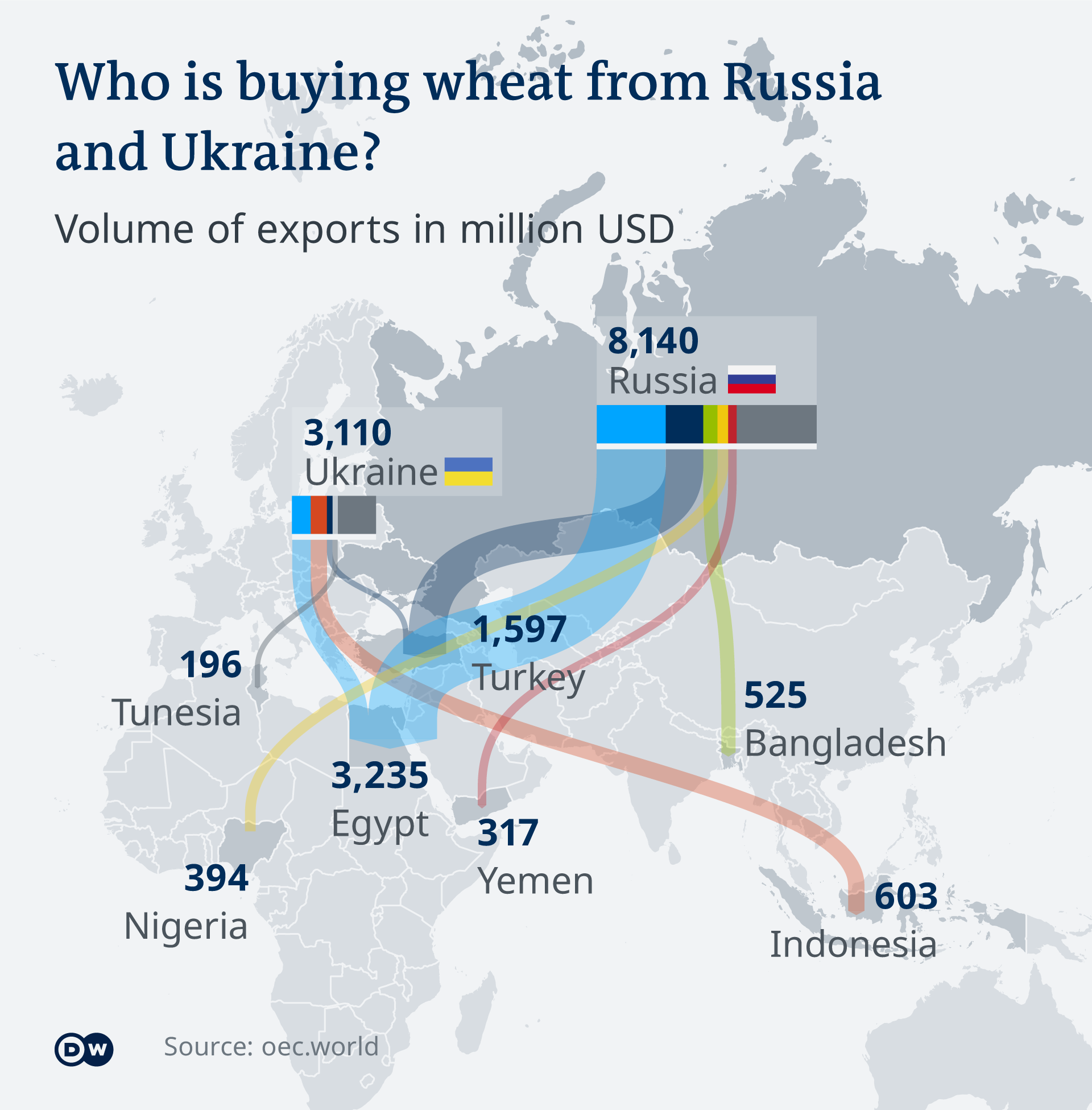An infographic showing major buyers of Russian and Ukrainian wheat