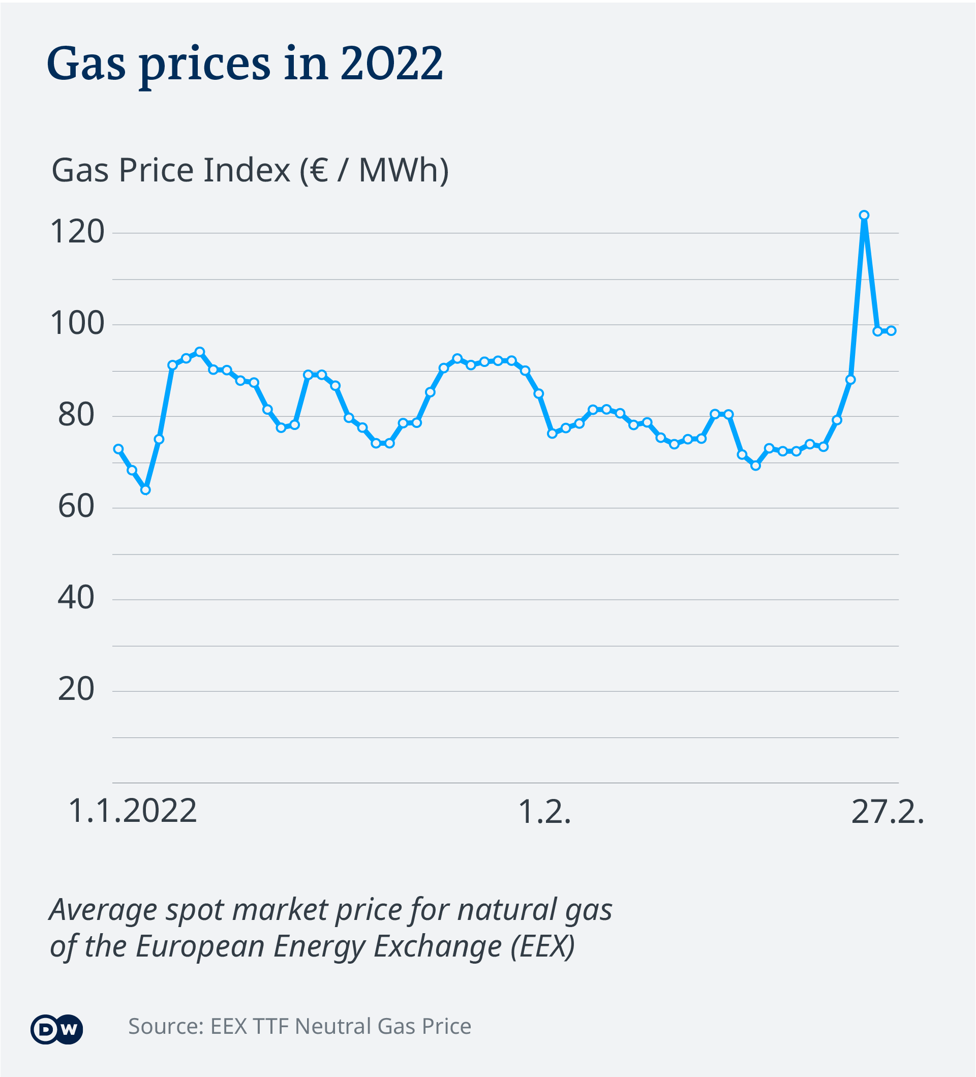 Infographic Gas prices in 2022