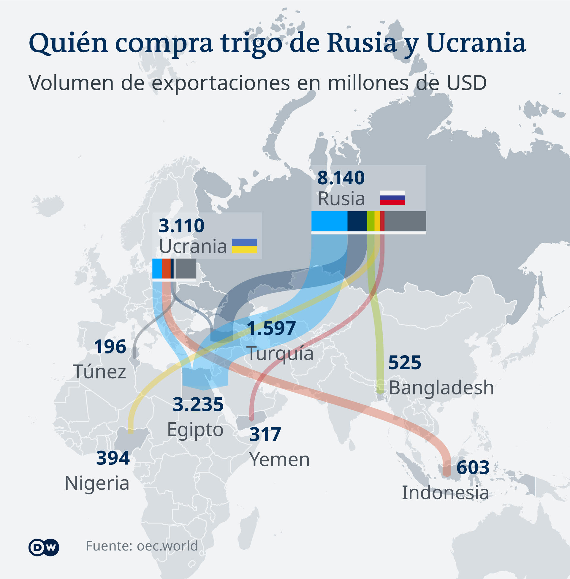 Infografik Weizen Export Russland Ukraine ES