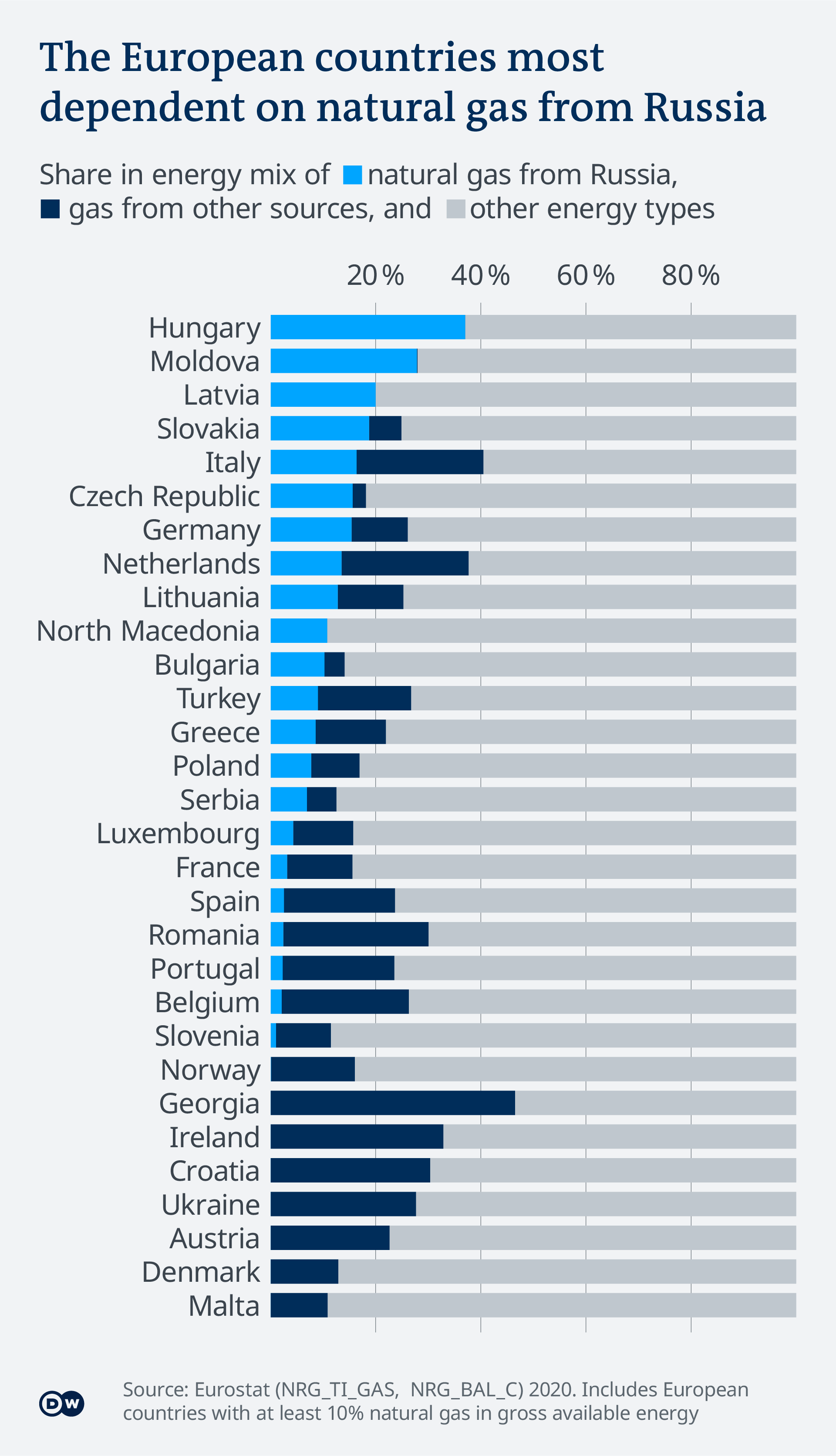 Nivelul de dependenţă al ţărilor europene de gazele din Rusia