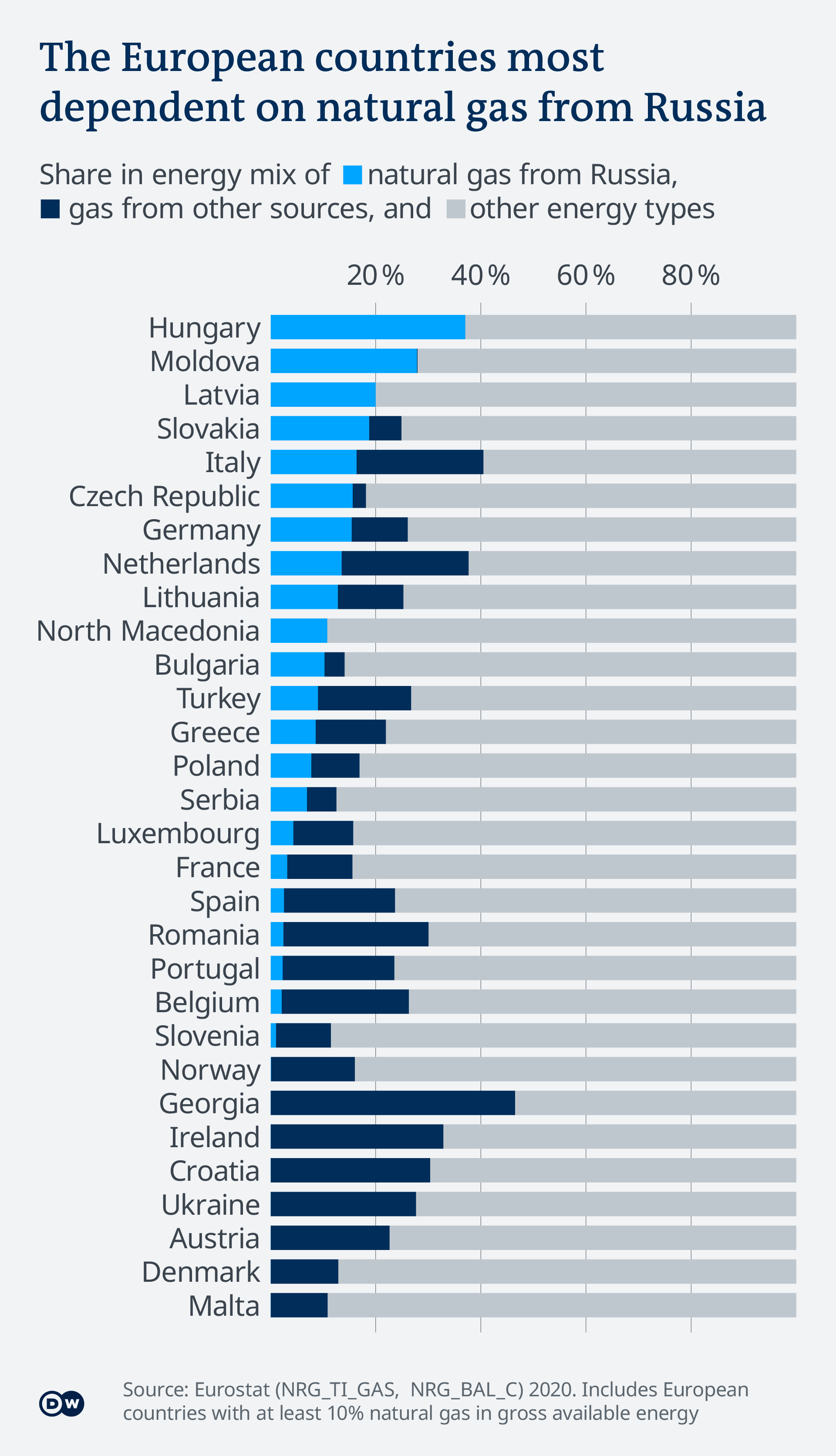 Bar graph of European countries most dependent on Russian gas