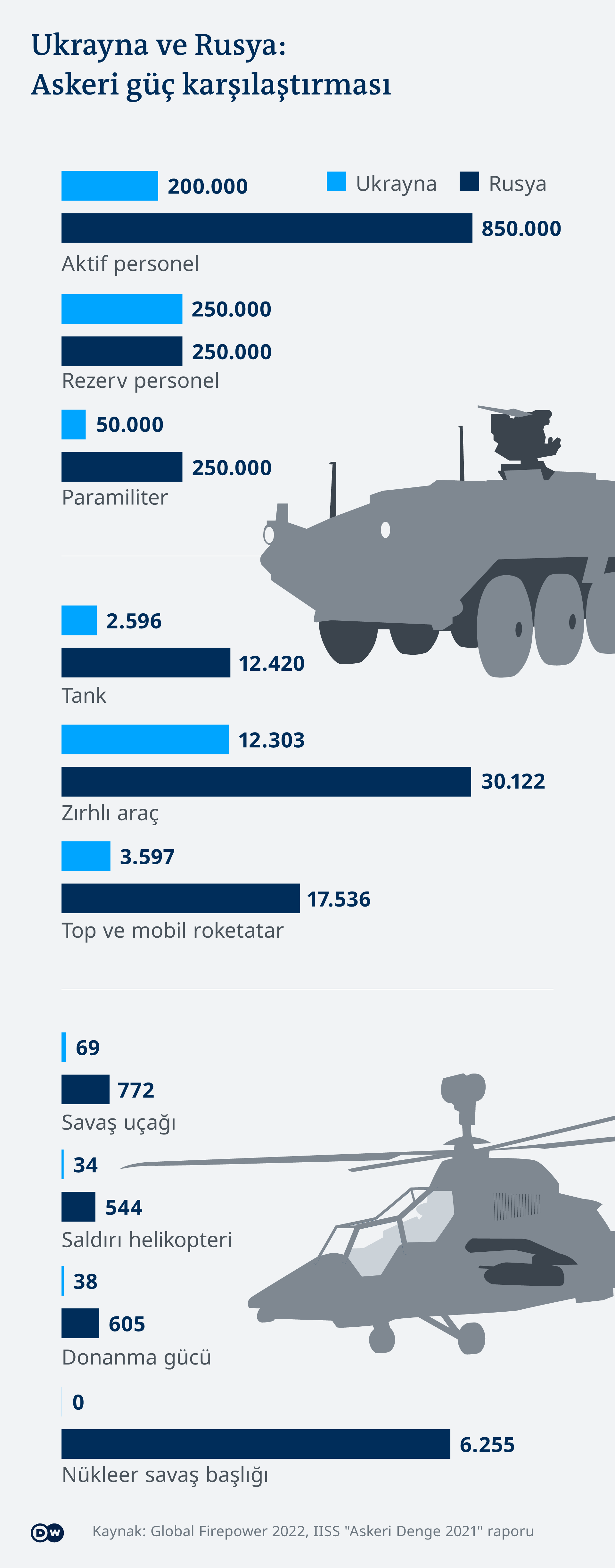 Infografik Vergleich Militär Ukraine Russland TK