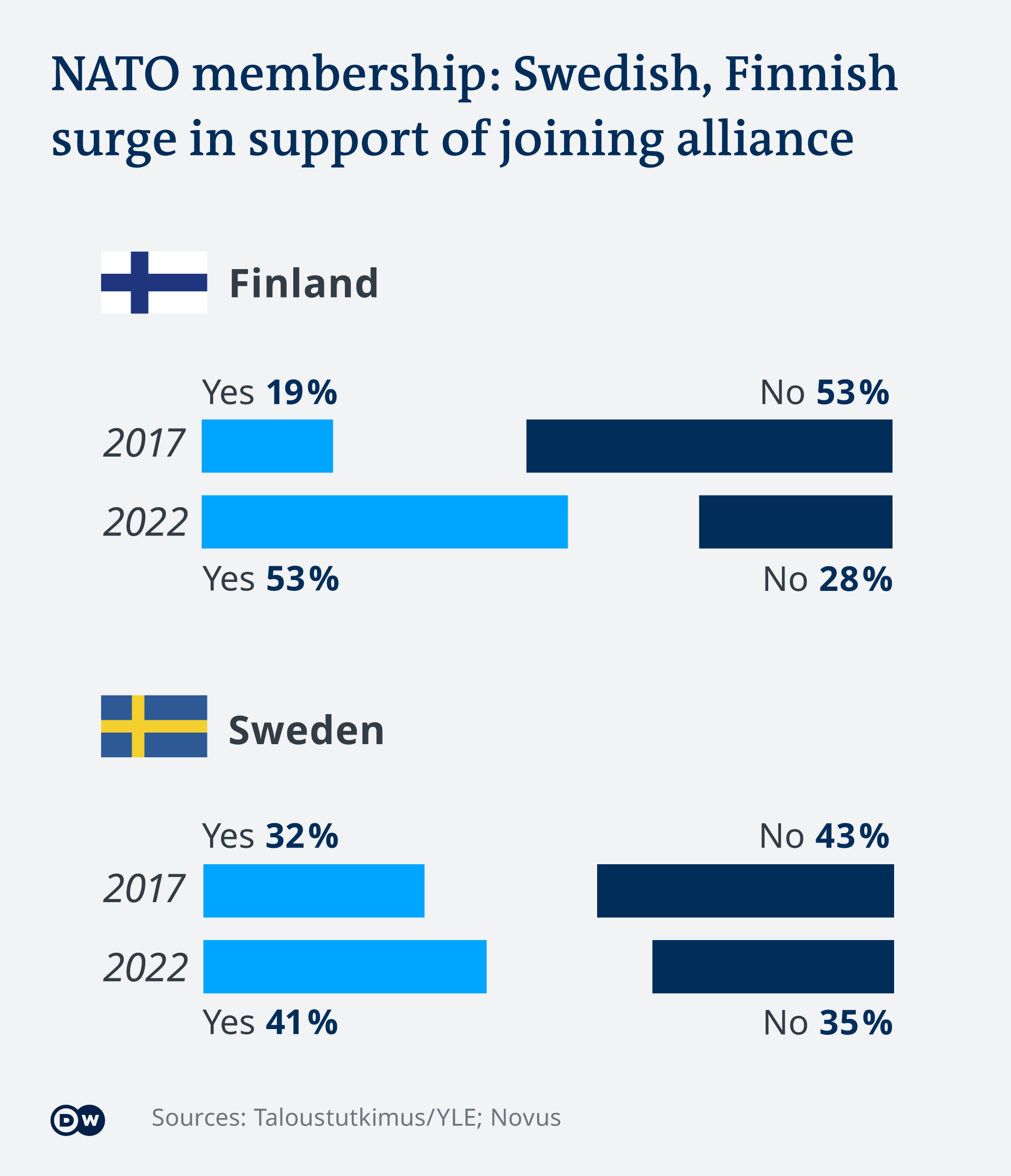 Резултати од анкетите во Финска и во Данска во 2017 и 2022 година за влез на земјите во НАТО