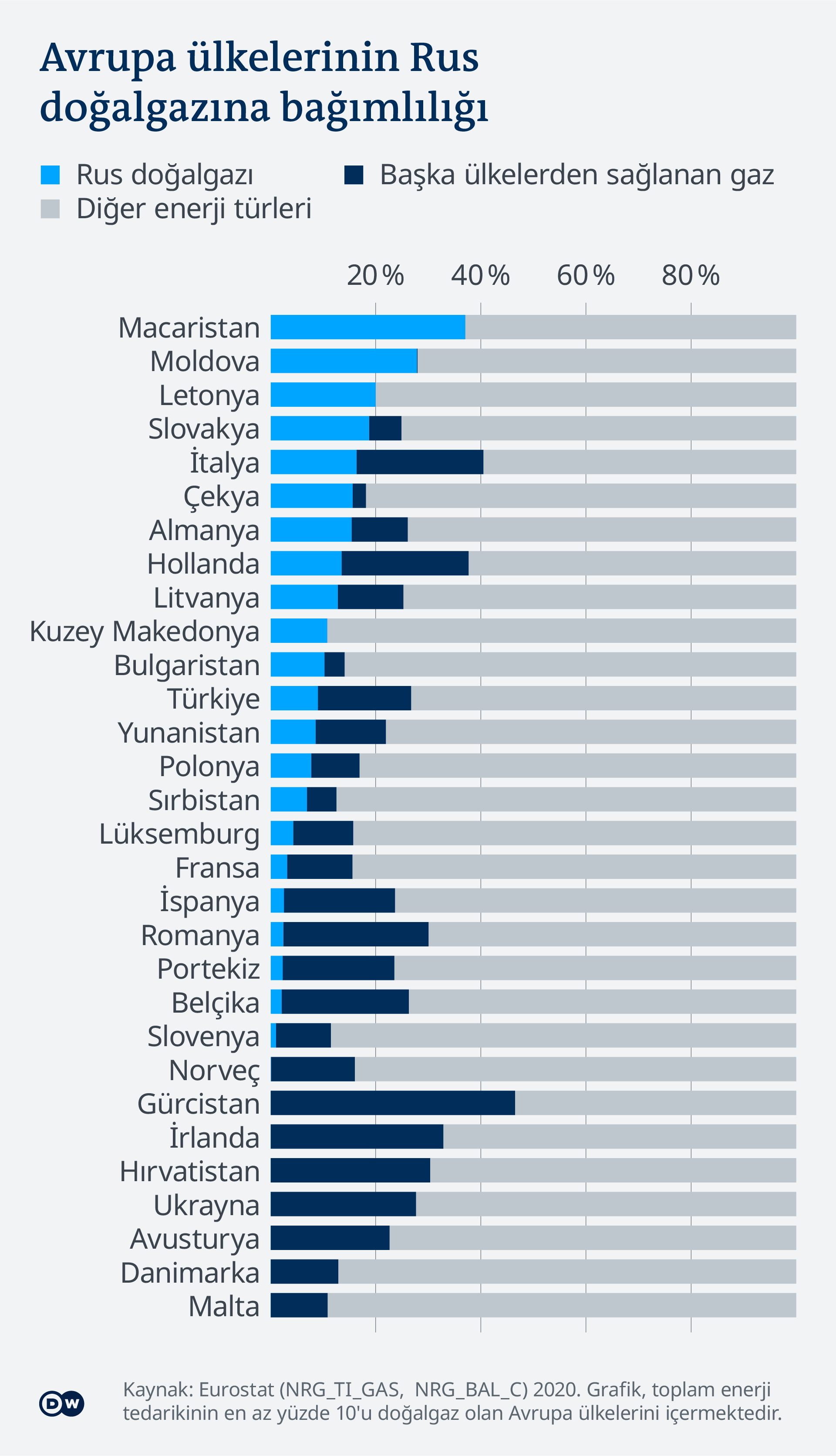 Data visualization Ukraine natural gas from Russia energy dependency Europe TR