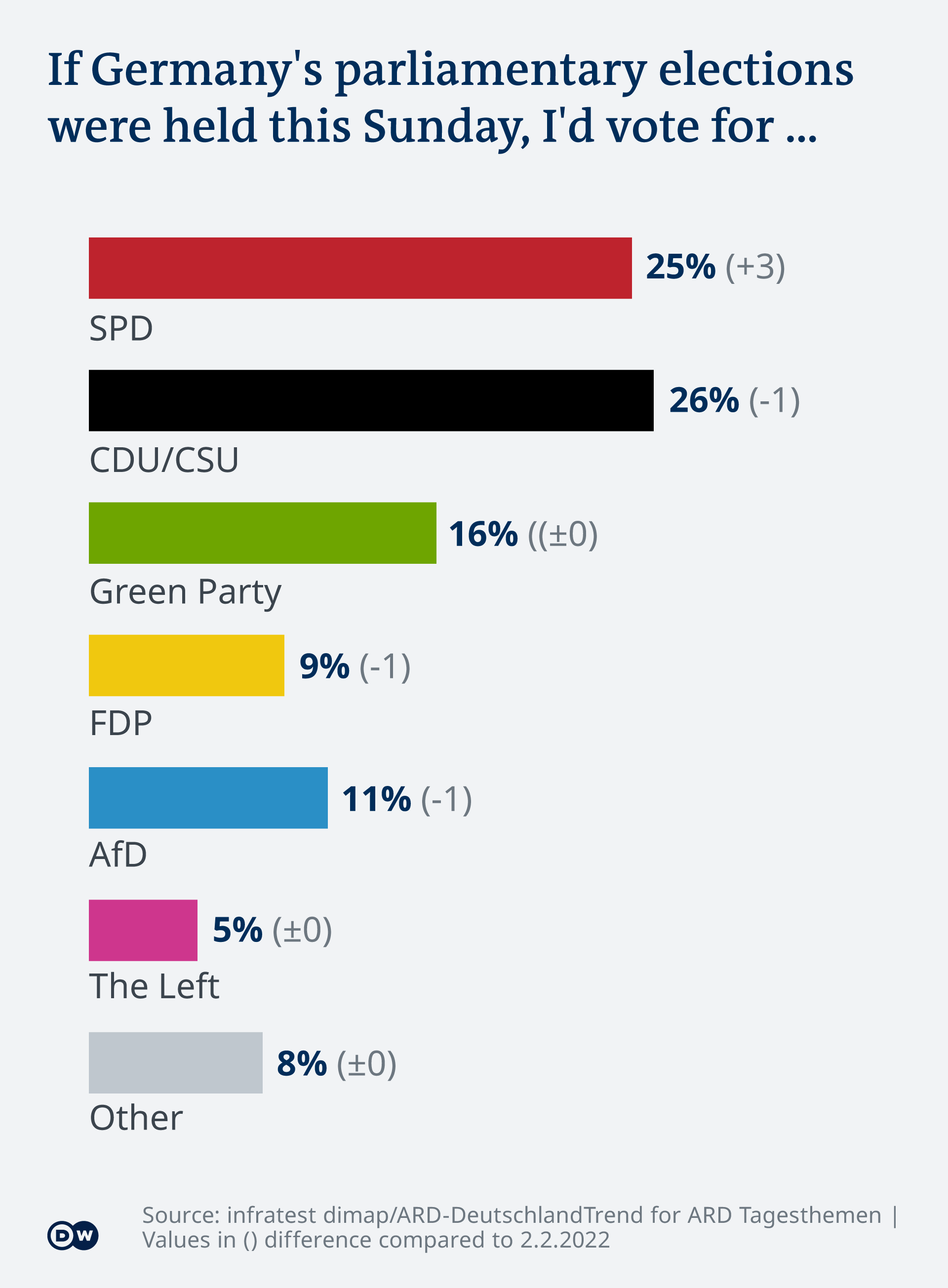 Infografía que muestra a quién votarían los encuestados si se celebraran elecciones federales anticipadas