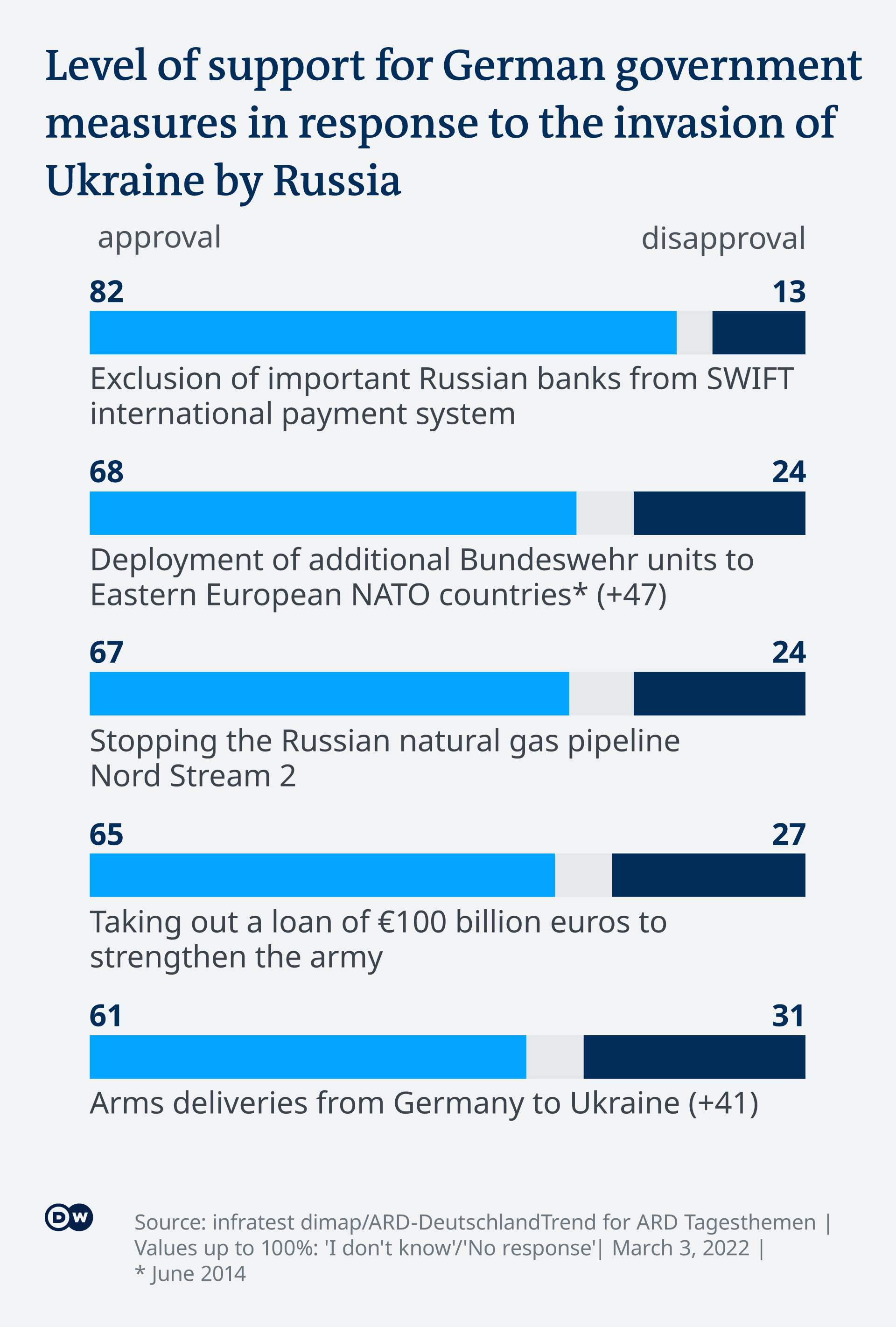 Infografía que muestra los índices de aprobación de las cinco medidas principales