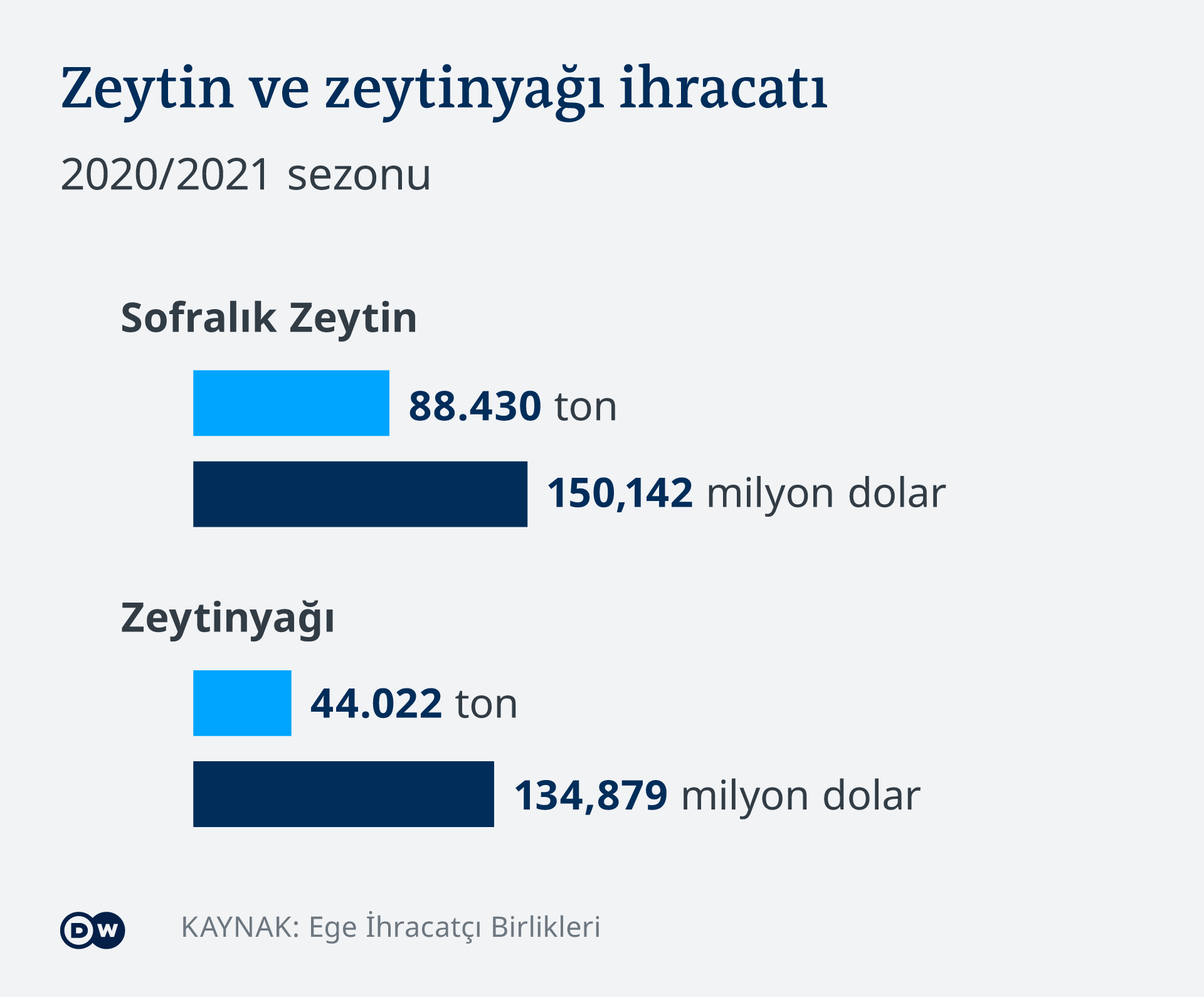 Infografik - Export von Olivenöl - TR