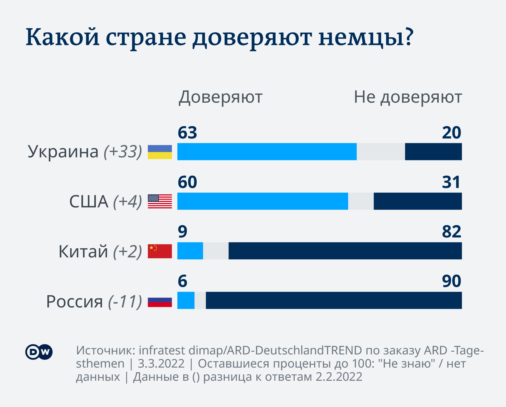 Война в Украине: доверие немцев к России резко упало – DW – 04.03.2022