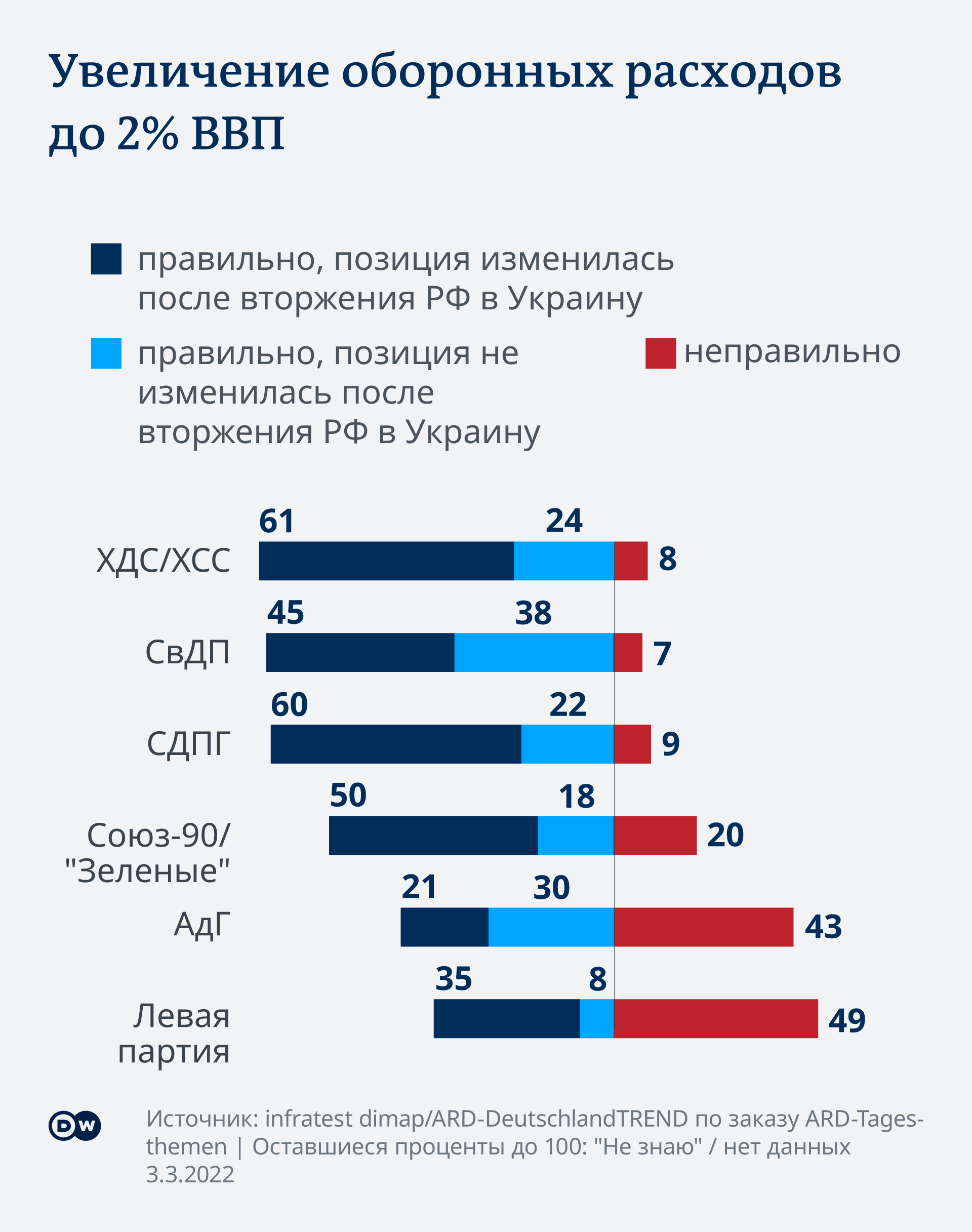 Infographic Germany trend Increase in German defense spending RU