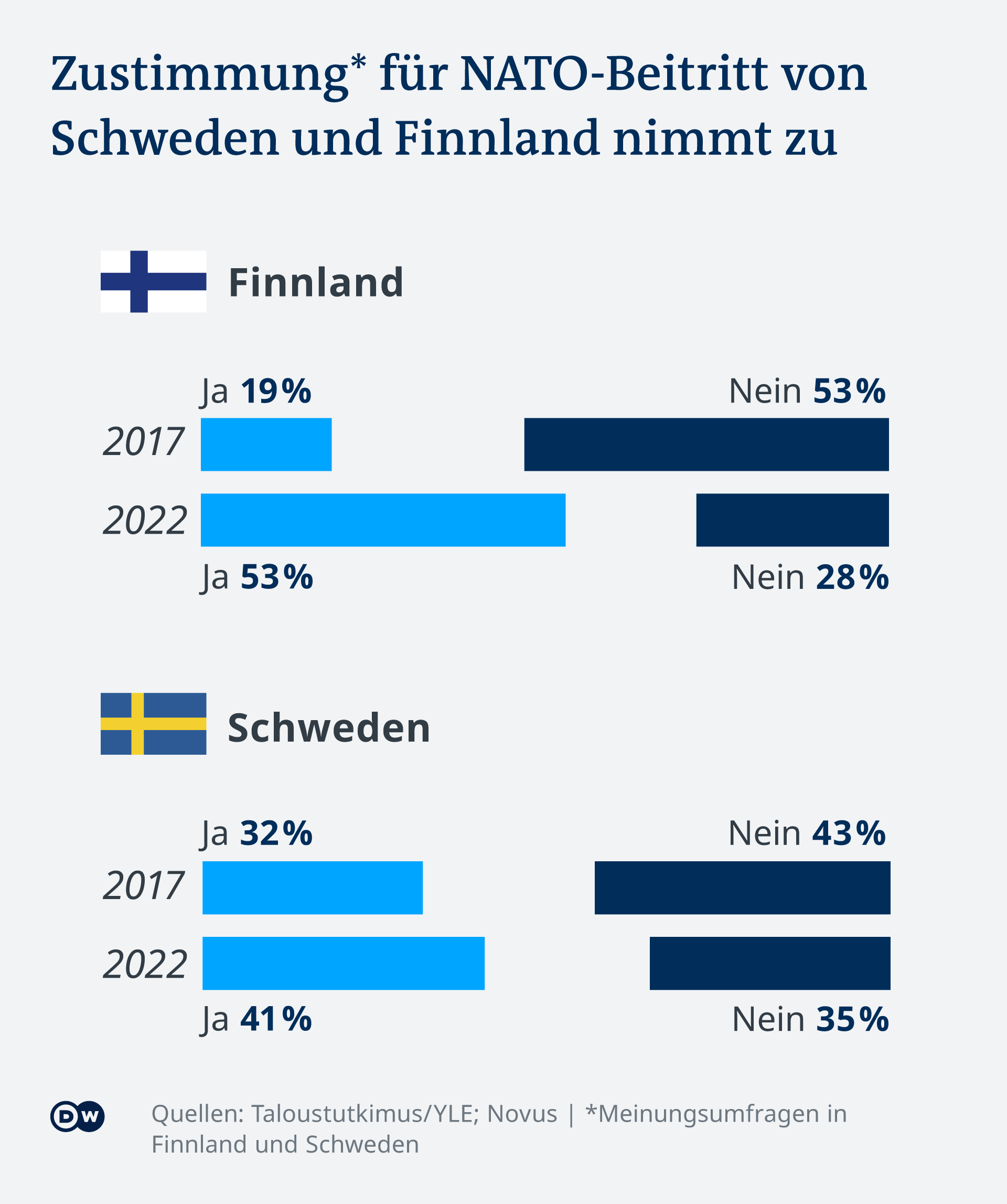 Infografik Umfrage NATO Mitgliedschaft Schweden Finnland DE